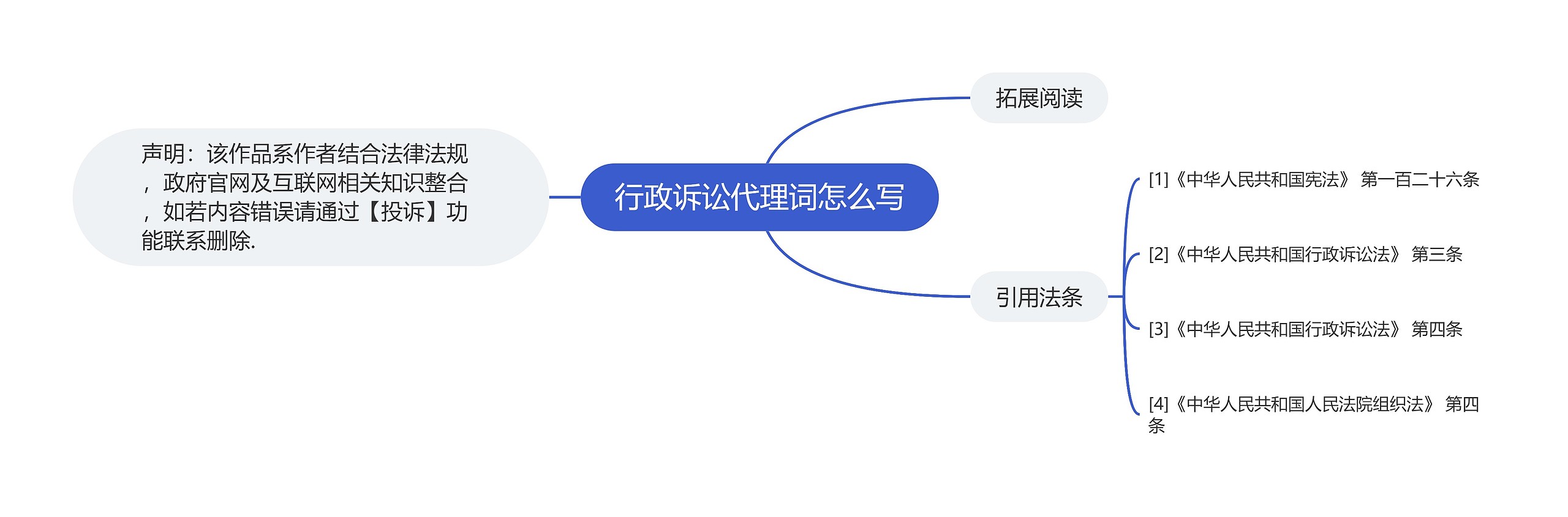 行政诉讼代理词怎么写思维导图