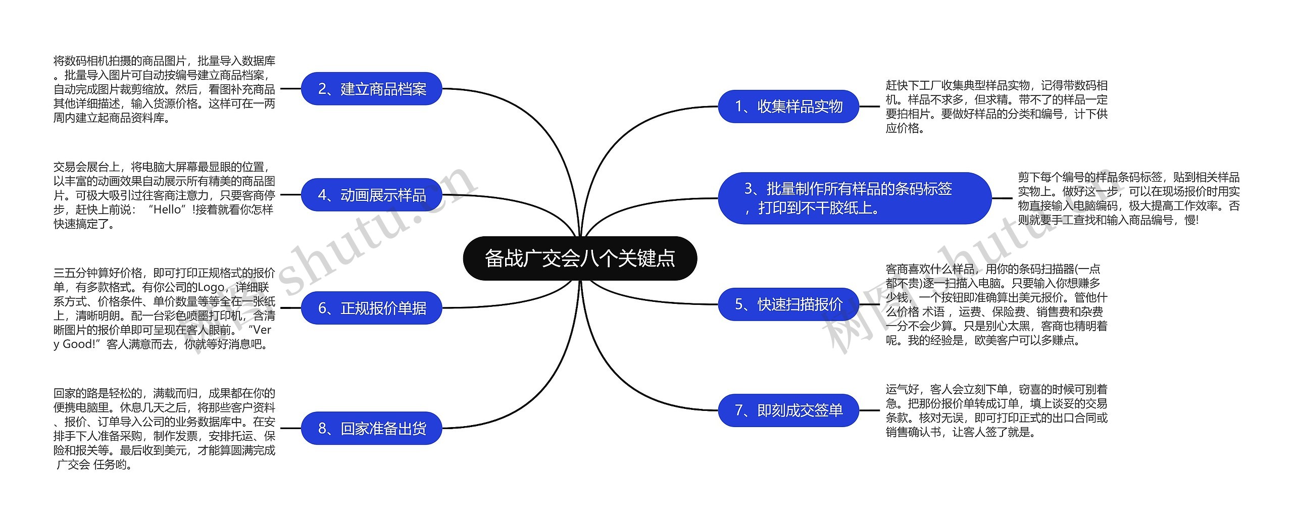 备战广交会八个关键点思维导图