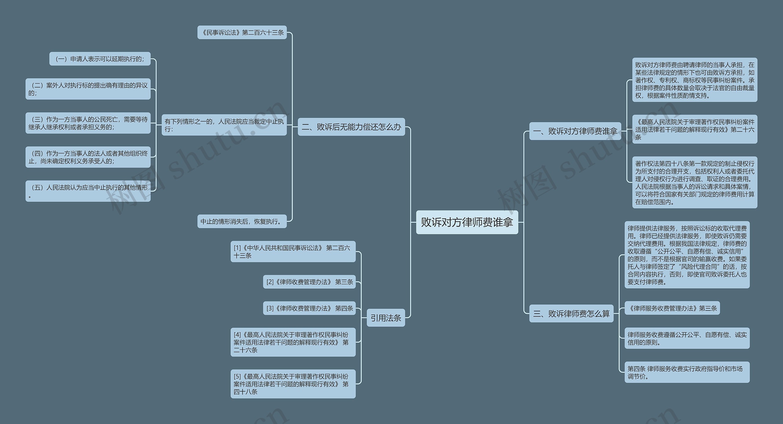 败诉对方律师费谁拿思维导图