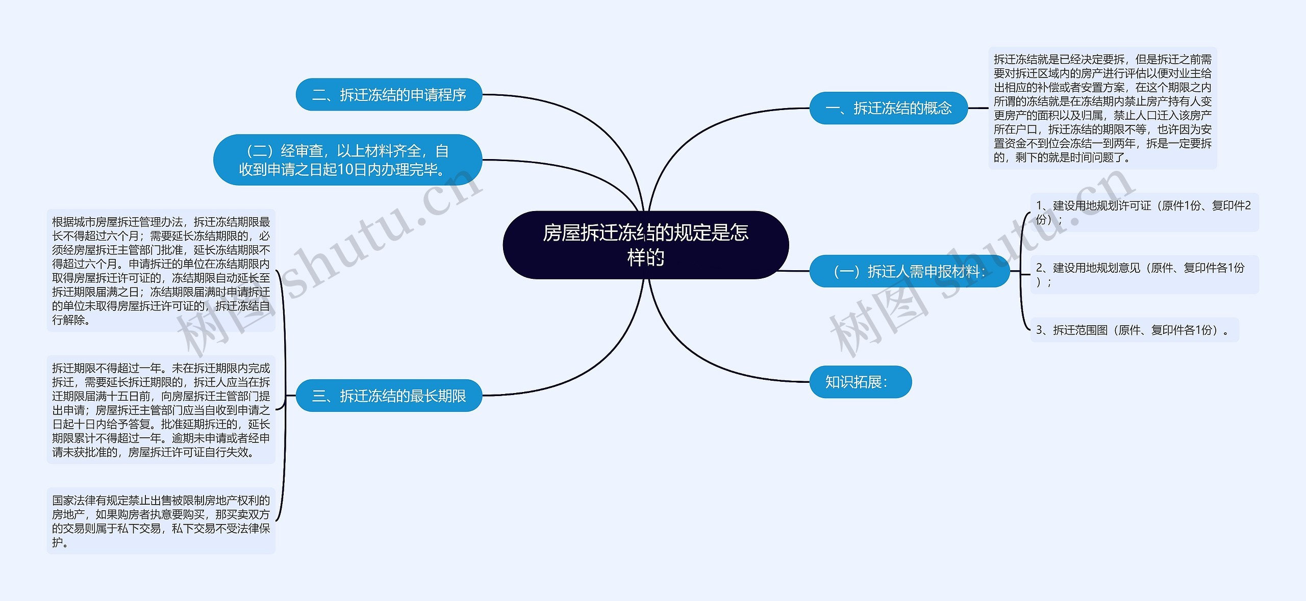 房屋拆迁冻结的规定是怎样的思维导图