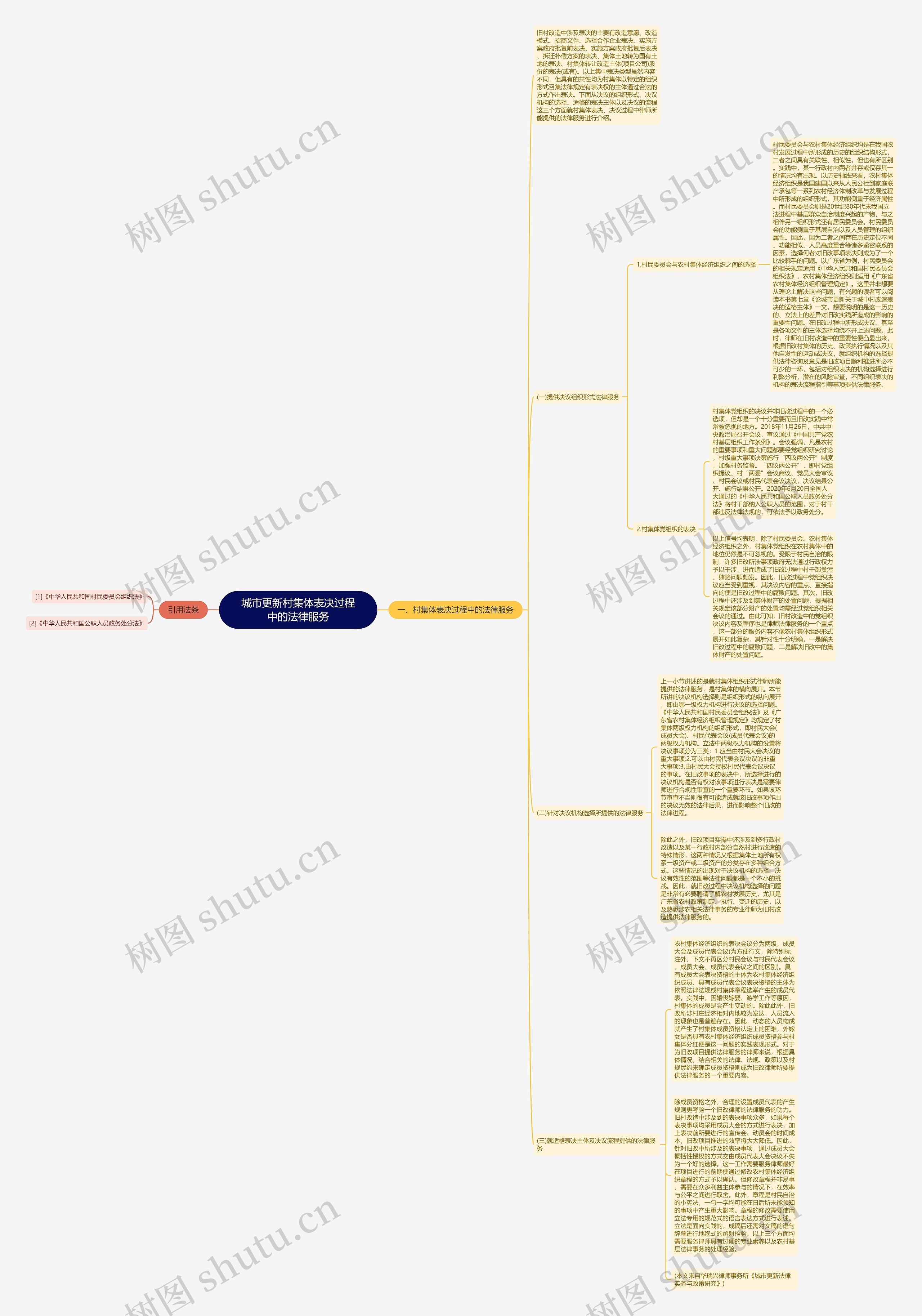 城市更新村集体表决过程中的法律服务思维导图