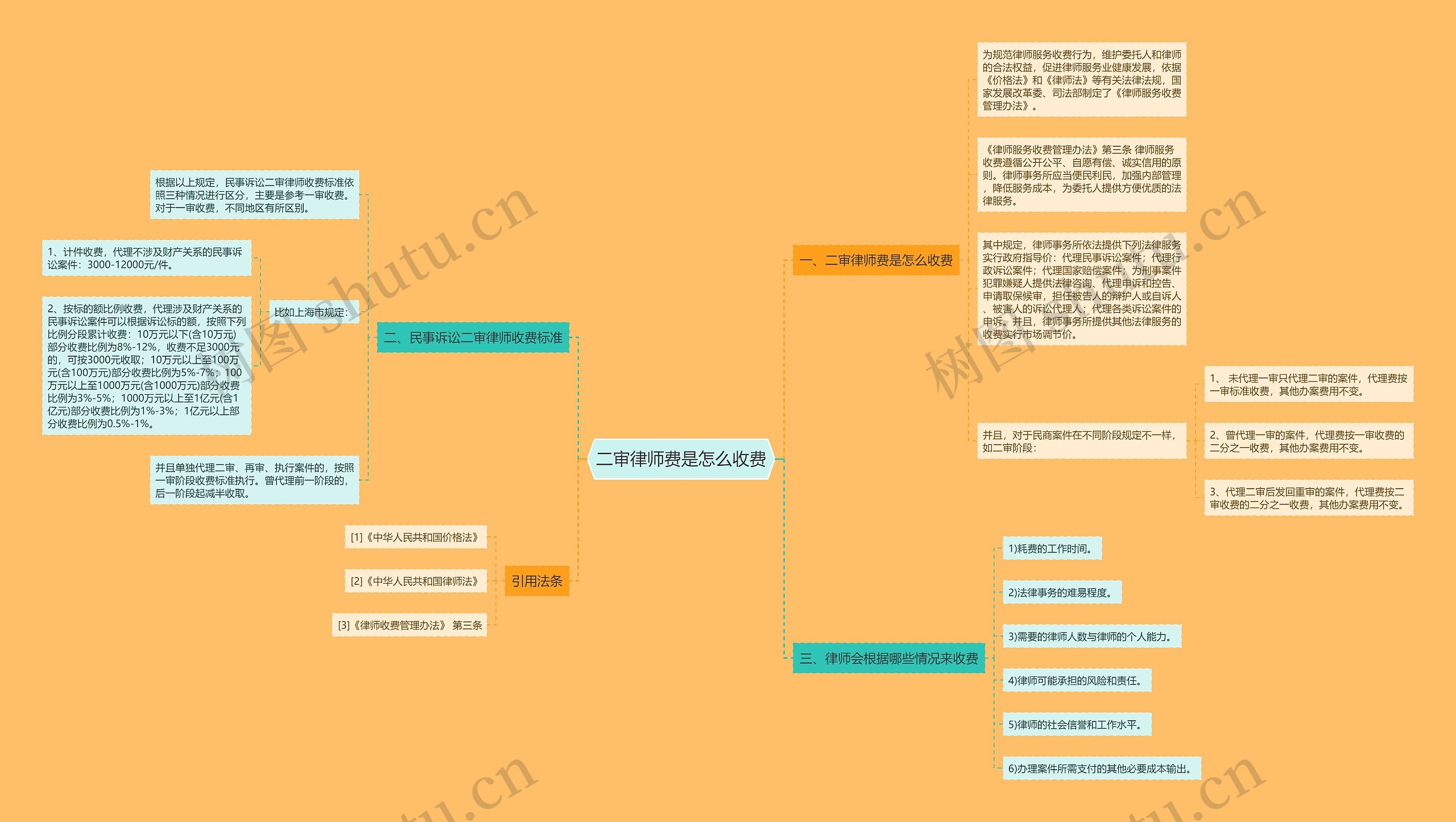 二审律师费是怎么收费思维导图