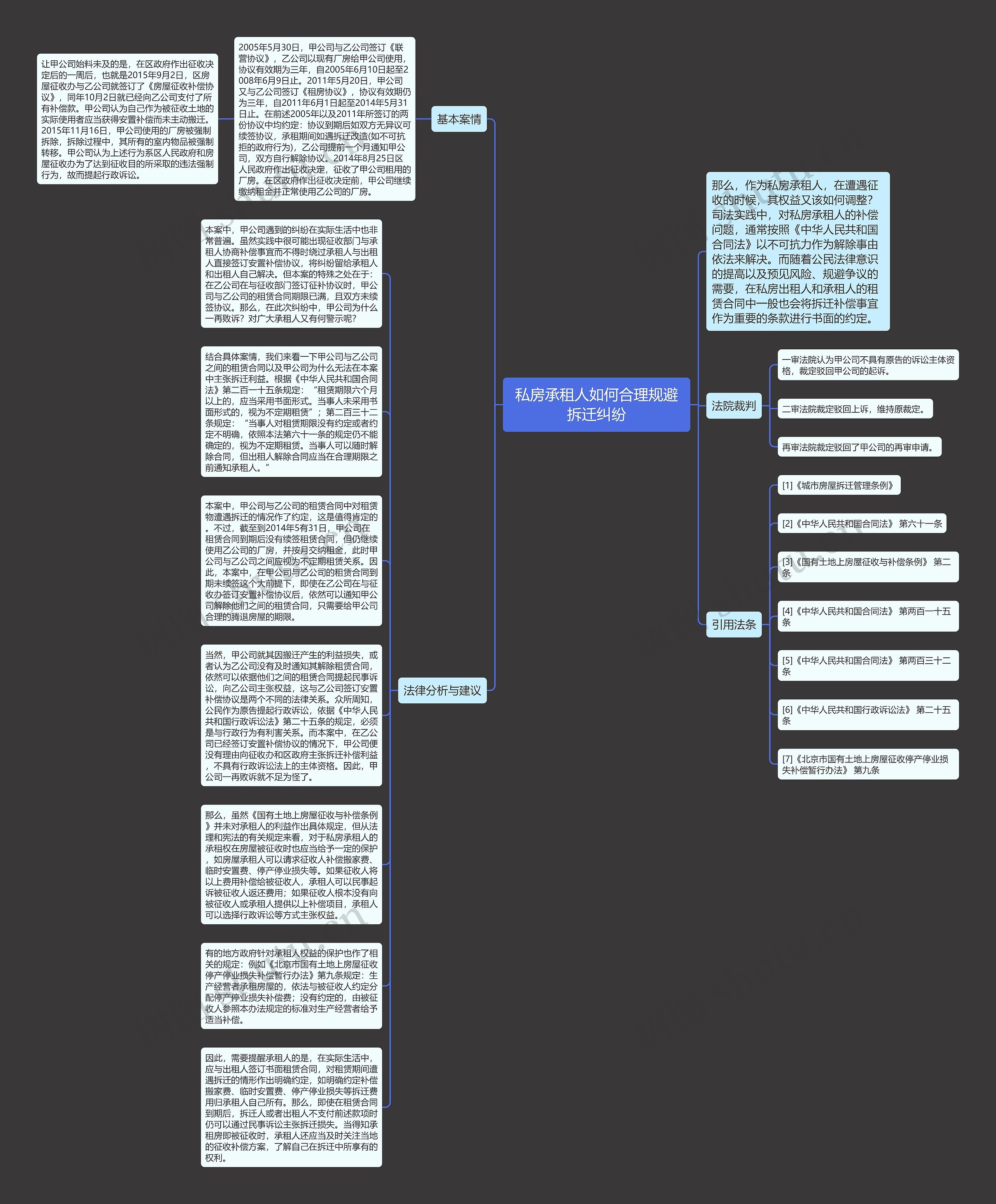 私房承租人如何合理规避拆迁纠纷思维导图