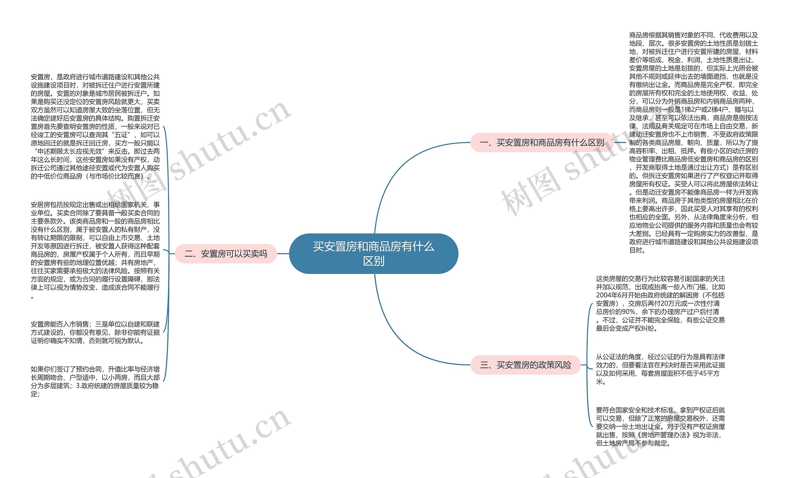 买安置房和商品房有什么区别思维导图