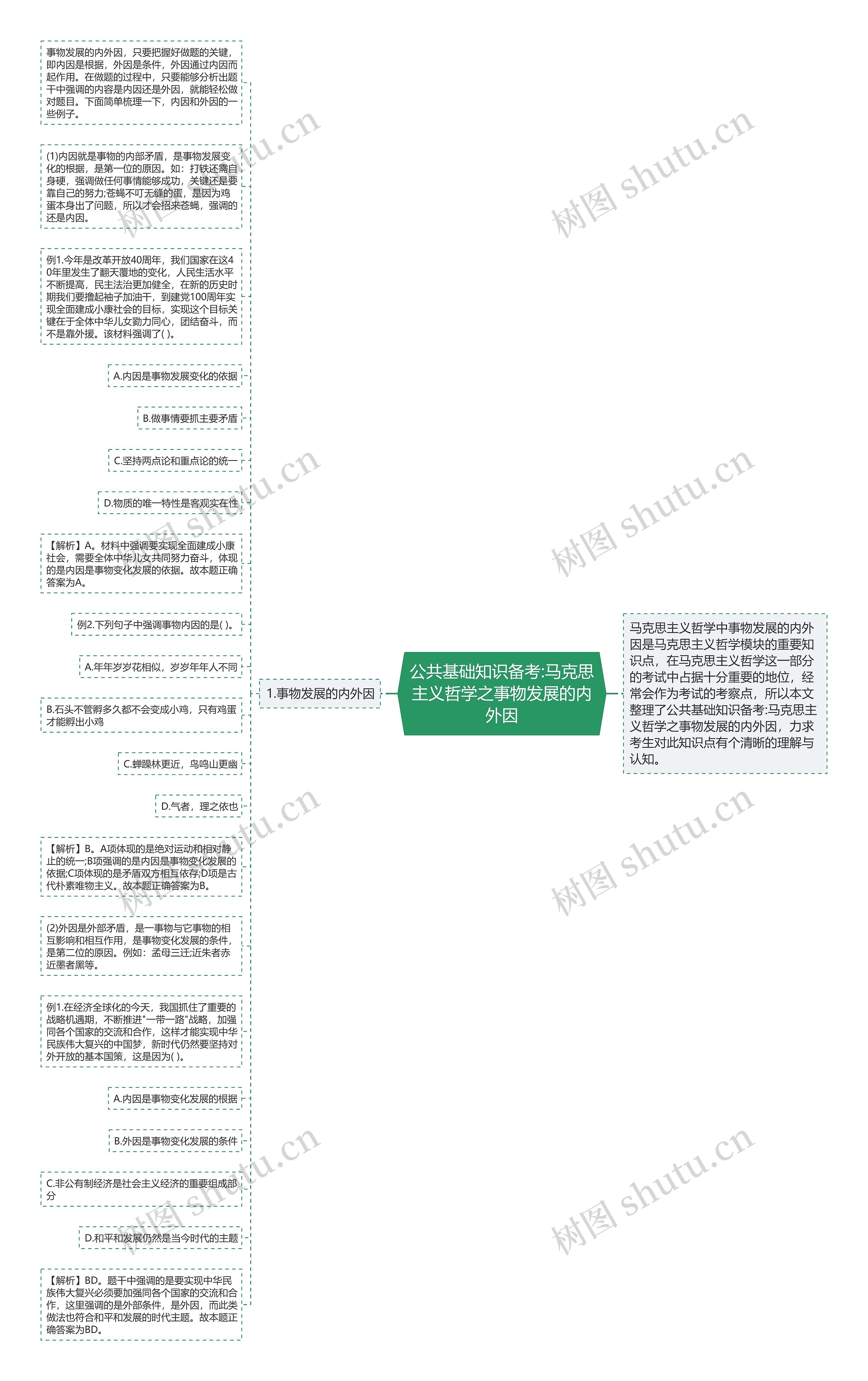 公共基础知识备考:马克思主义哲学之事物发展的内外因思维导图