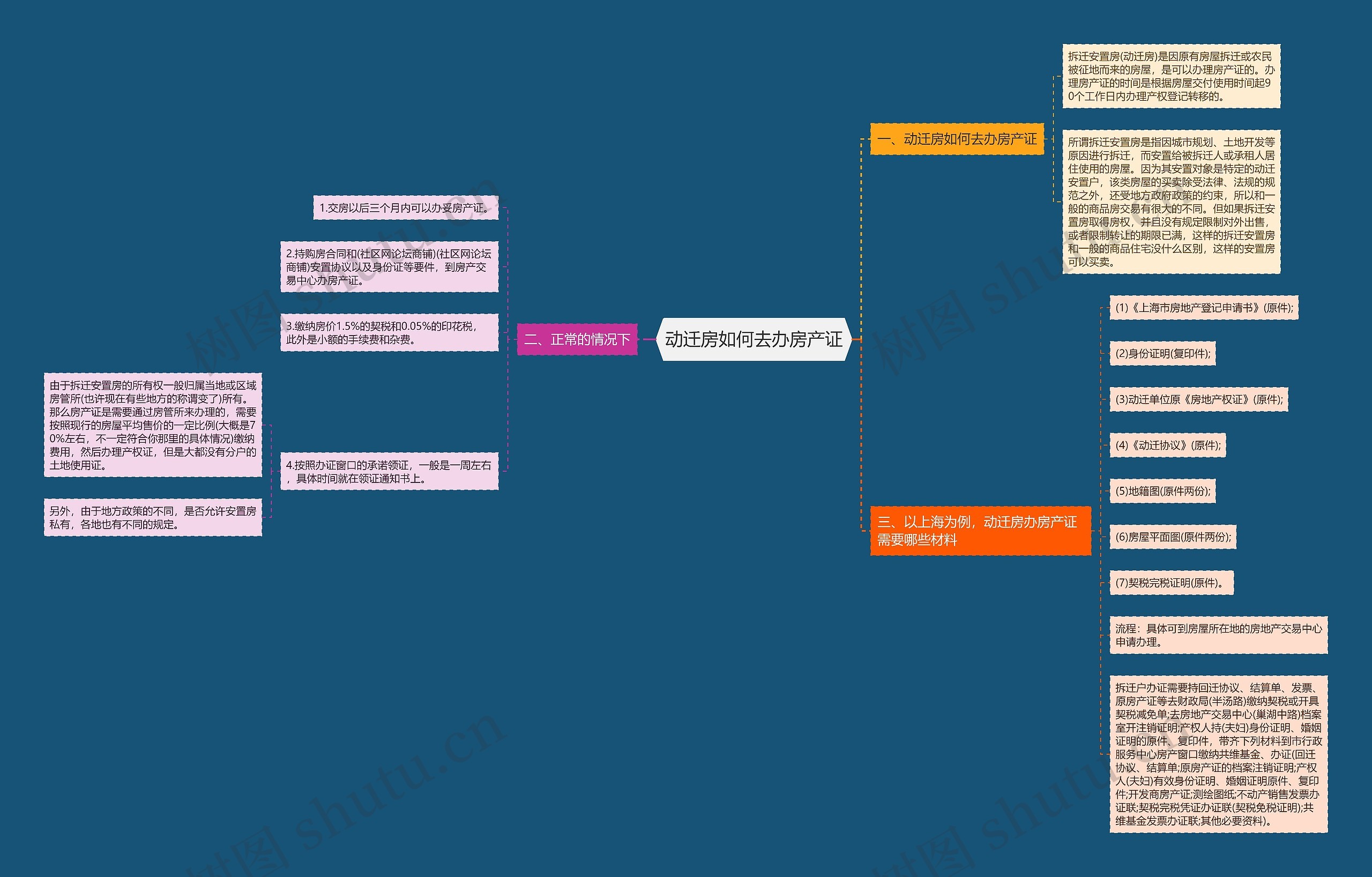 动迁房如何去办房产证思维导图