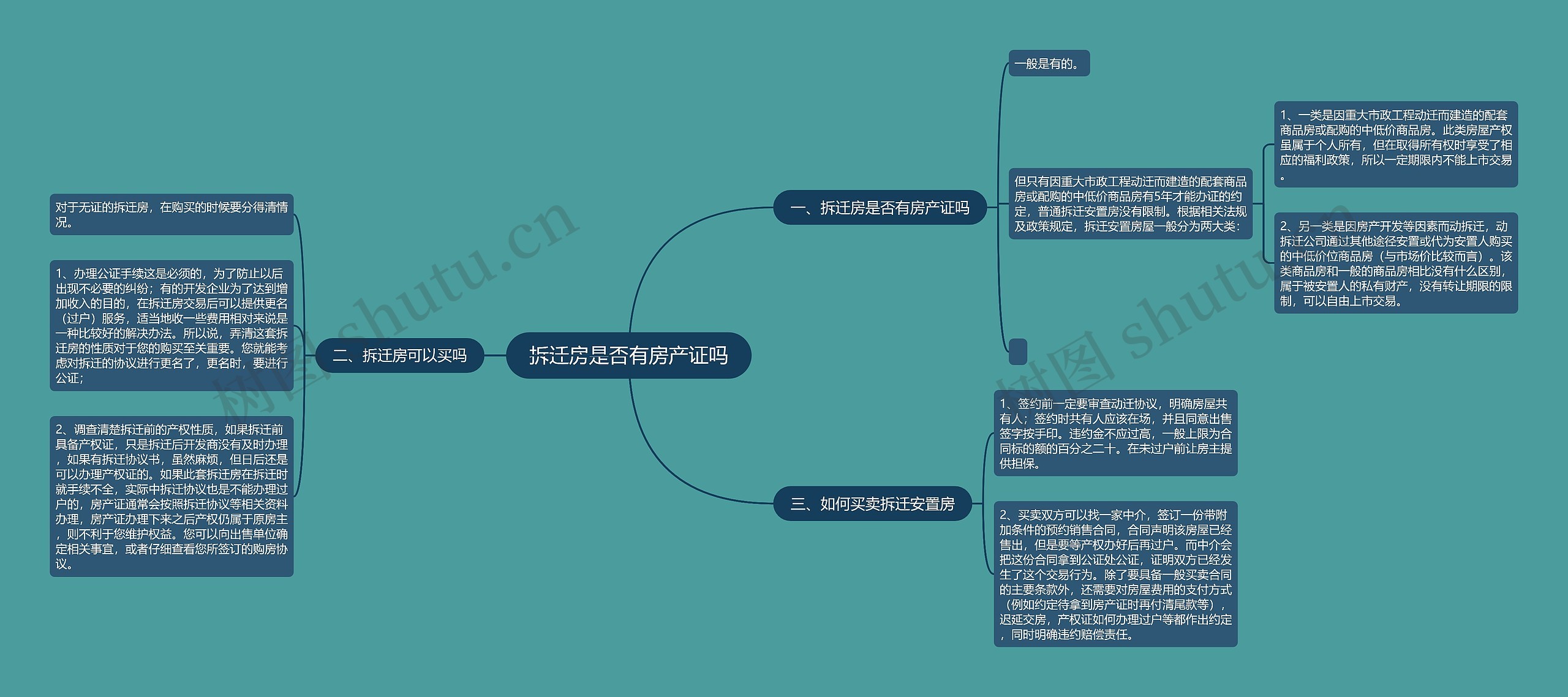 拆迁房是否有房产证吗思维导图