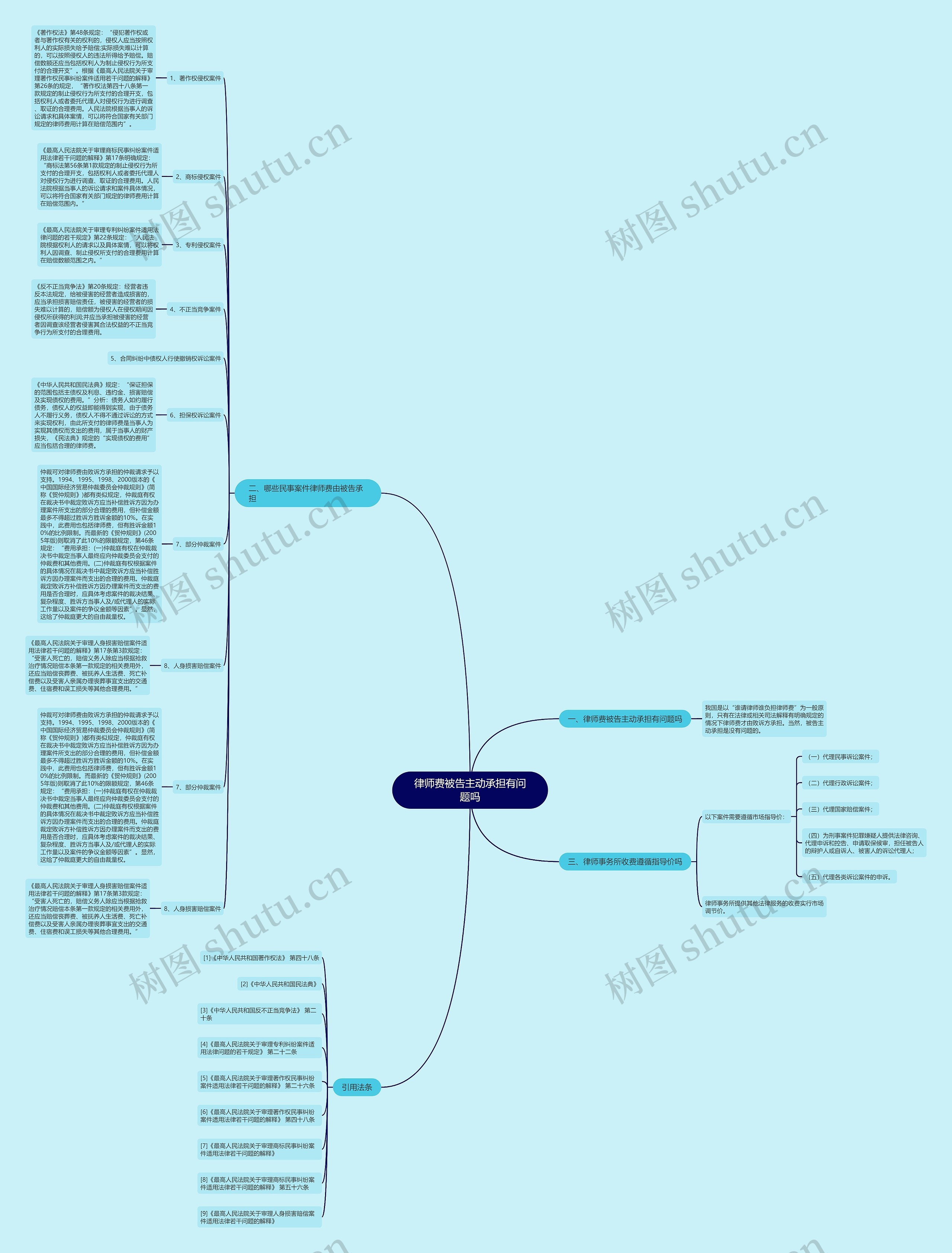 律师费被告主动承担有问题吗思维导图