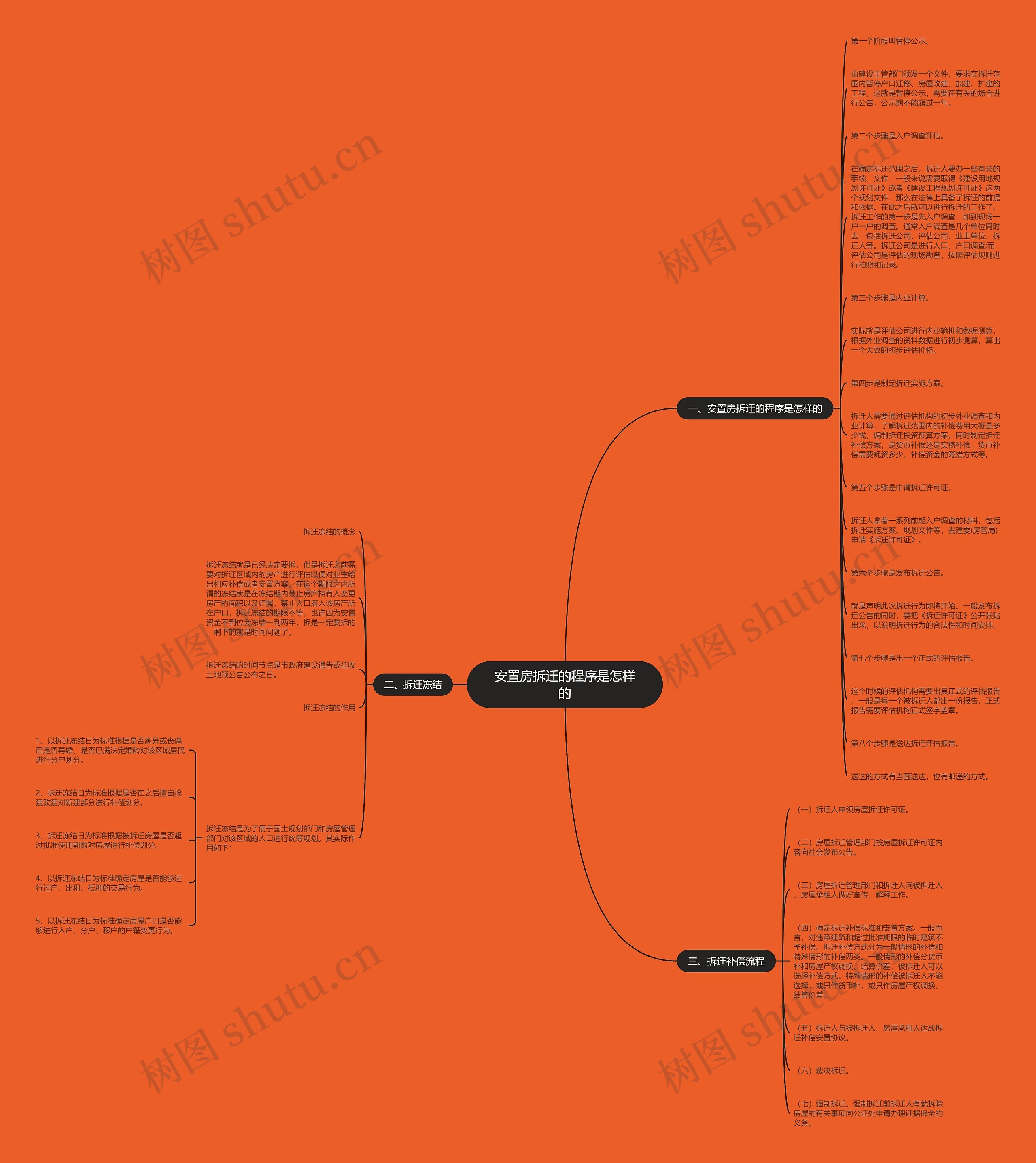 安置房拆迁的程序是怎样的思维导图