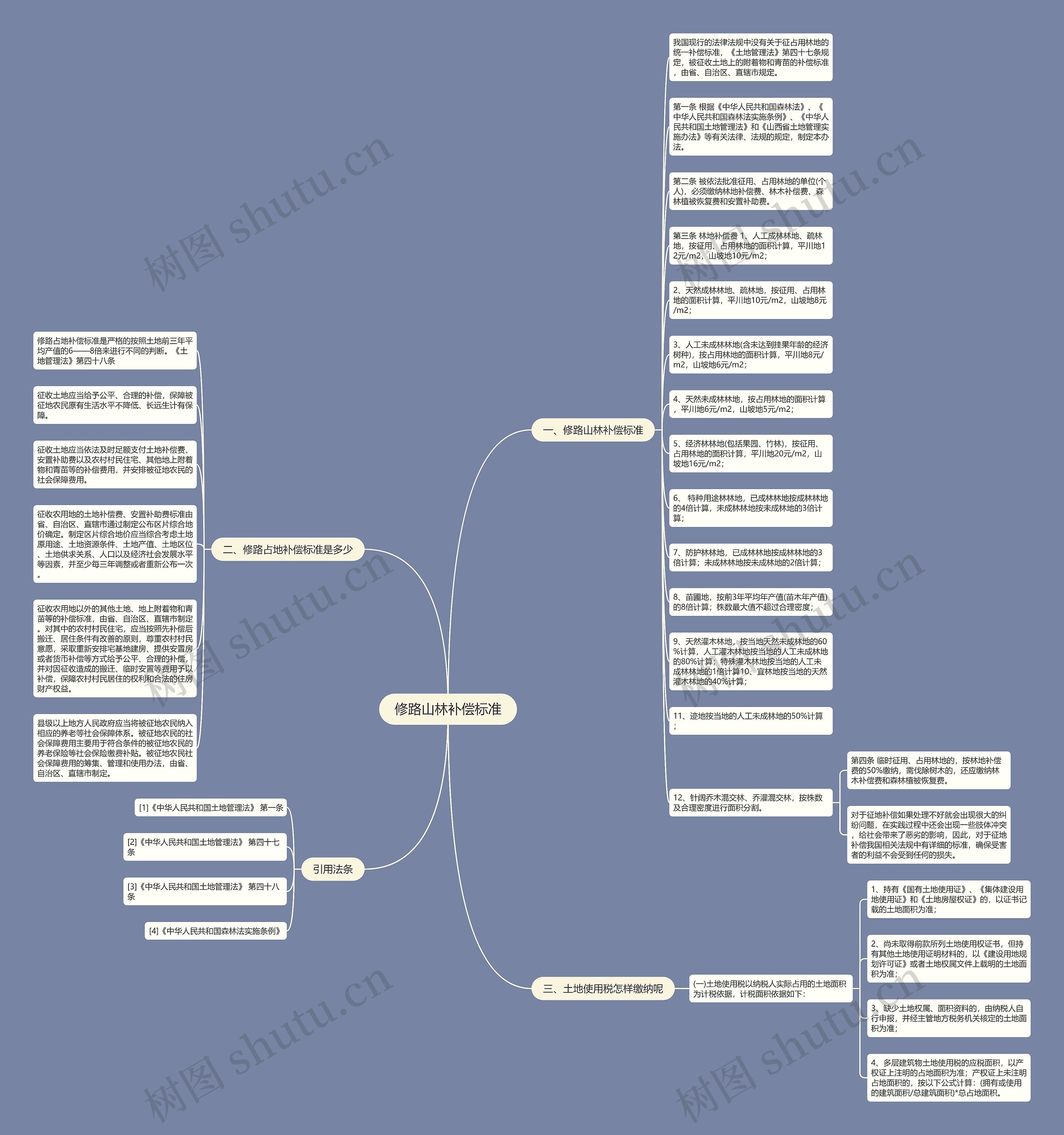 修路山林补偿标准思维导图