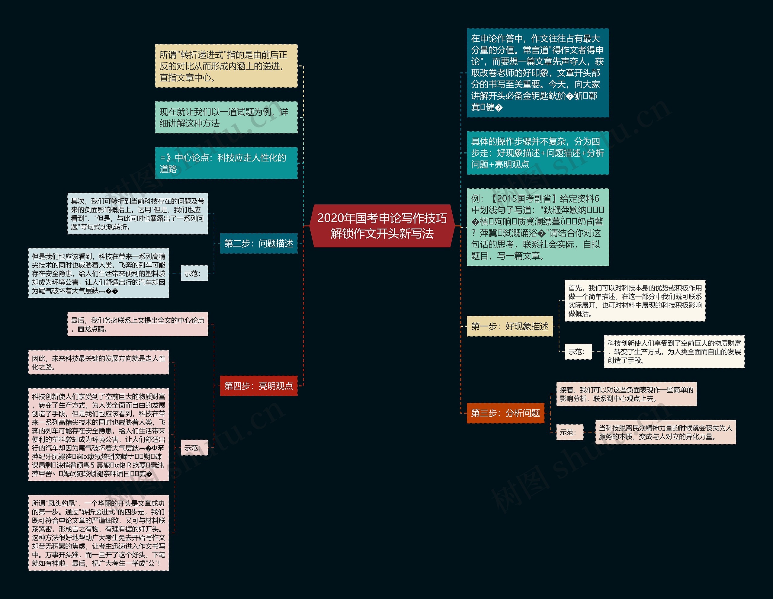 2020年国考申论写作技巧解锁作文开头新写法思维导图