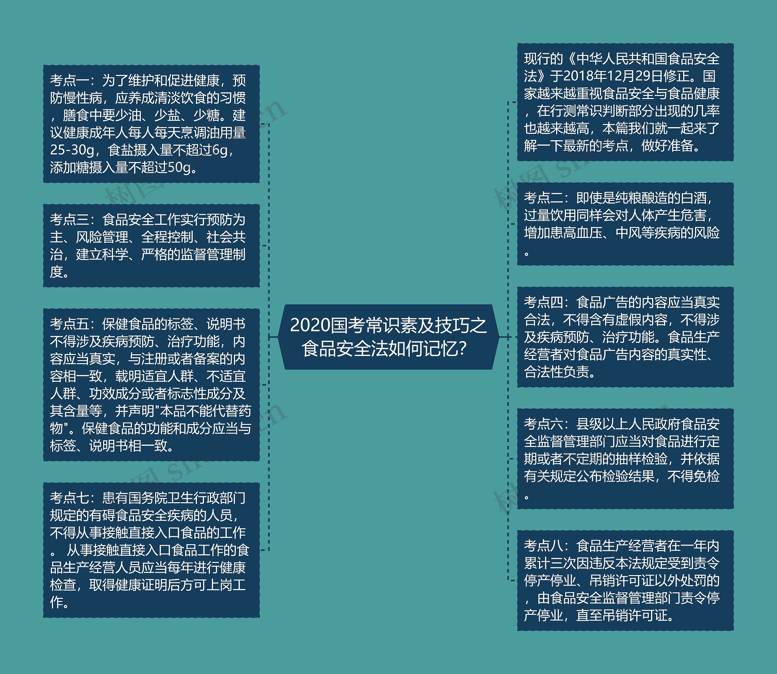 2020国考常识素及技巧之食品安全法如何记忆？思维导图