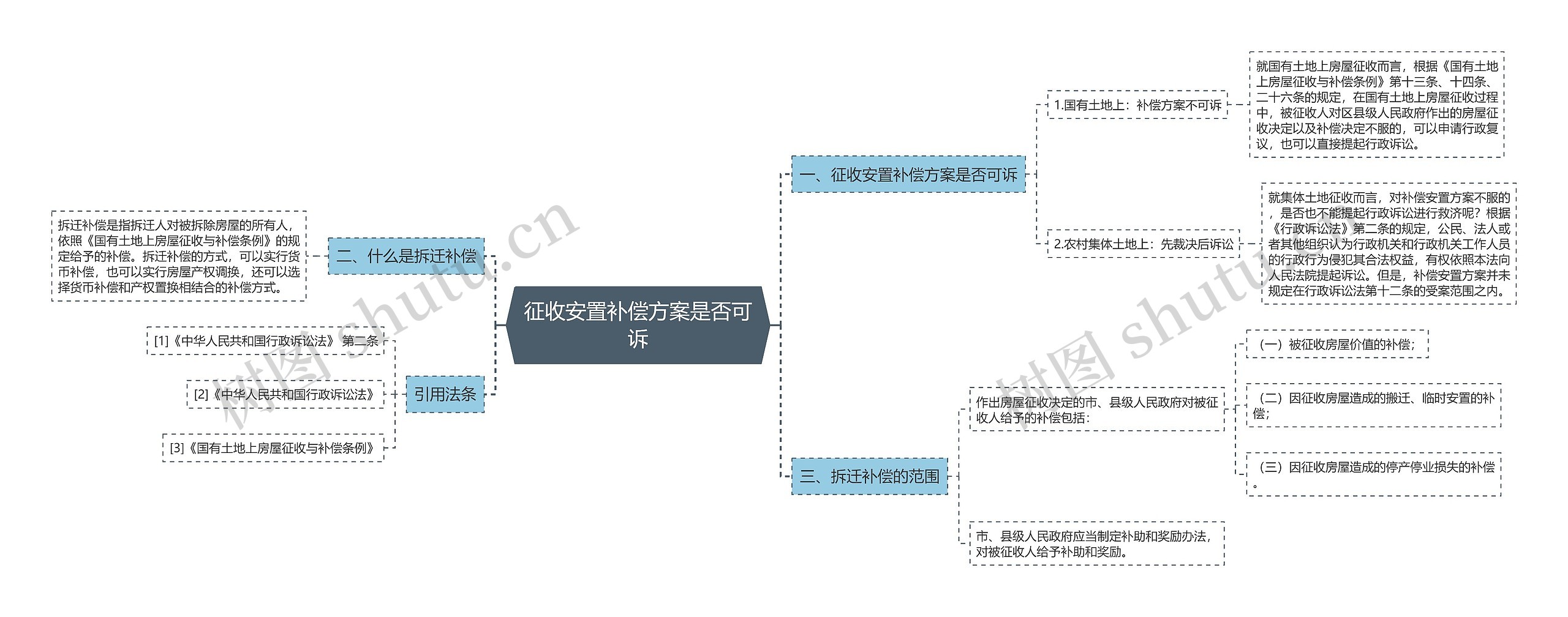 征收安置补偿方案是否可诉