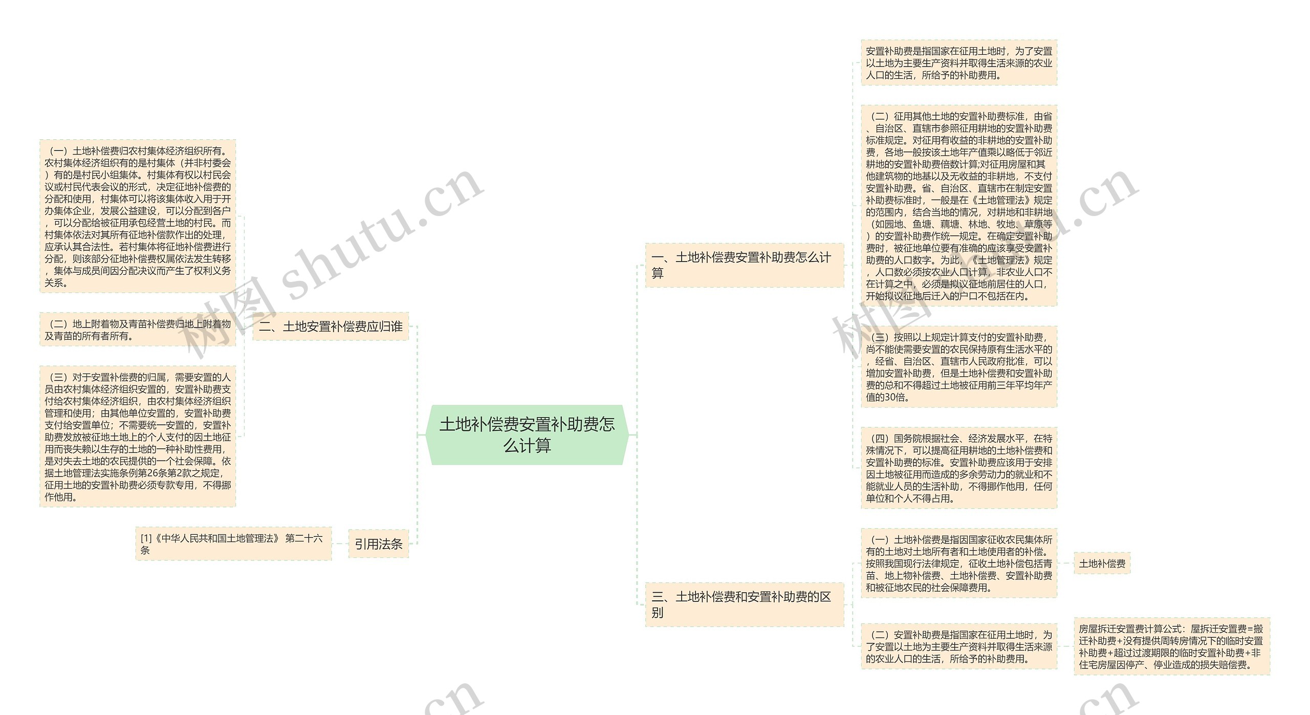 土地补偿费安置补助费怎么计算思维导图