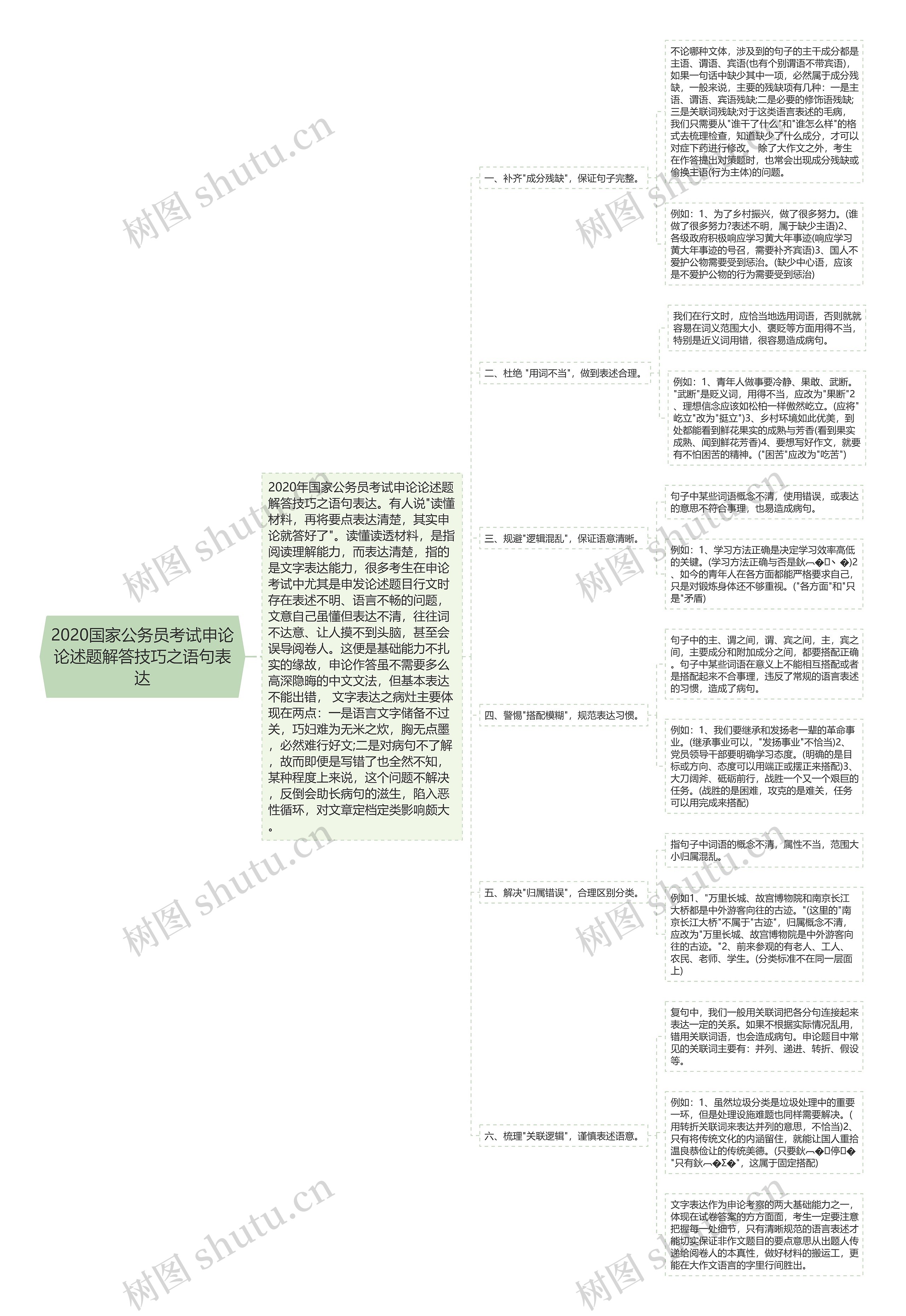 2020国家公务员考试申论论述题解答技巧之语句表达思维导图