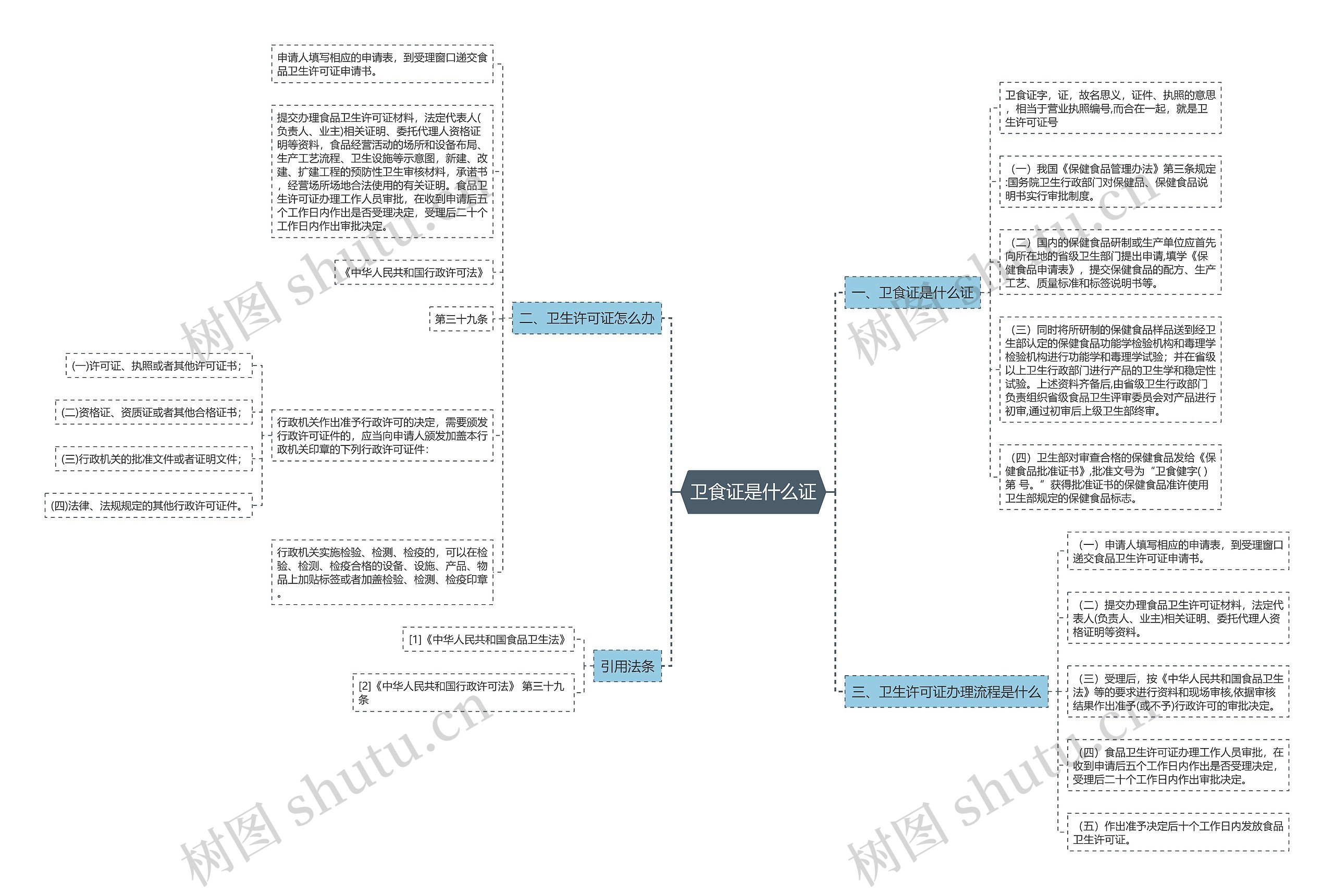 卫食证是什么证思维导图