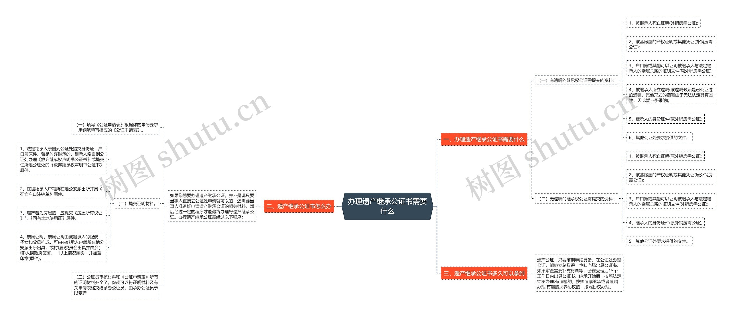 办理遗产继承公证书需要什么思维导图