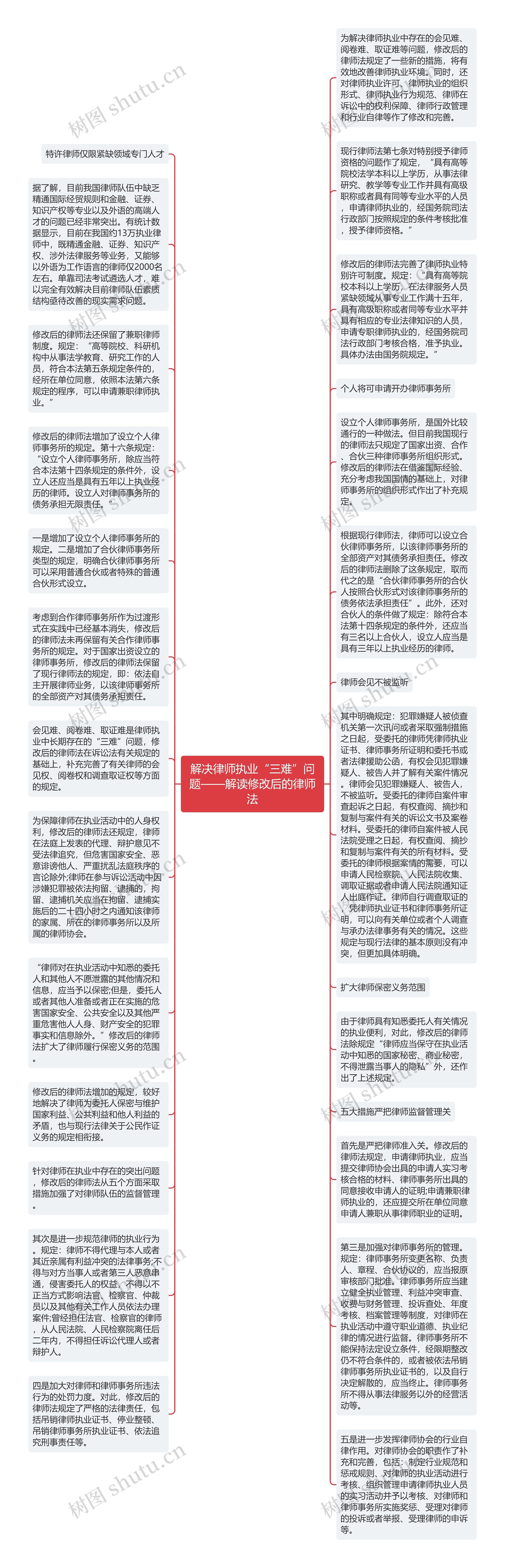 解决律师执业“三难”问题——解读修改后的律师法