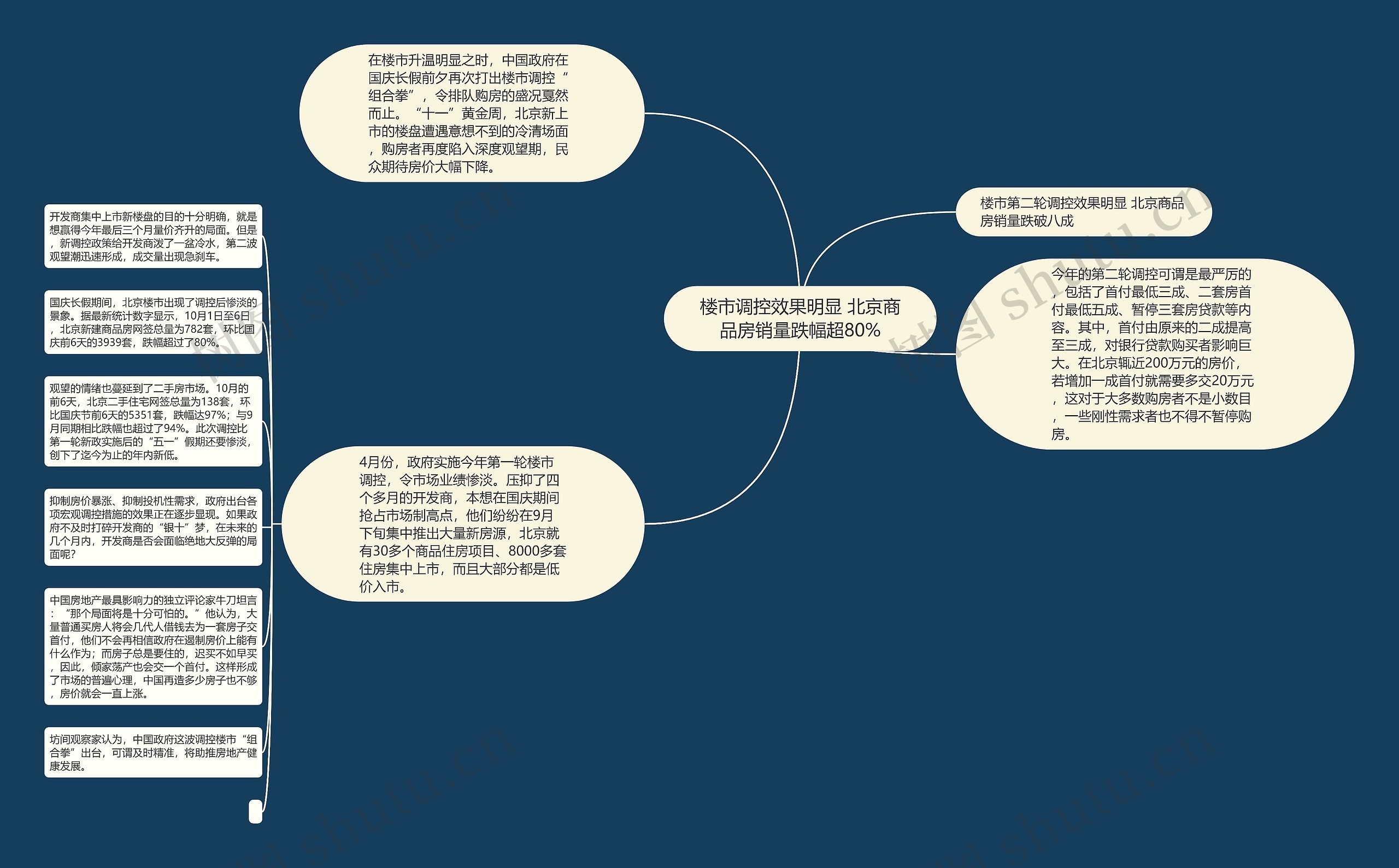 楼市调控效果明显 北京商品房销量跌幅超80%思维导图