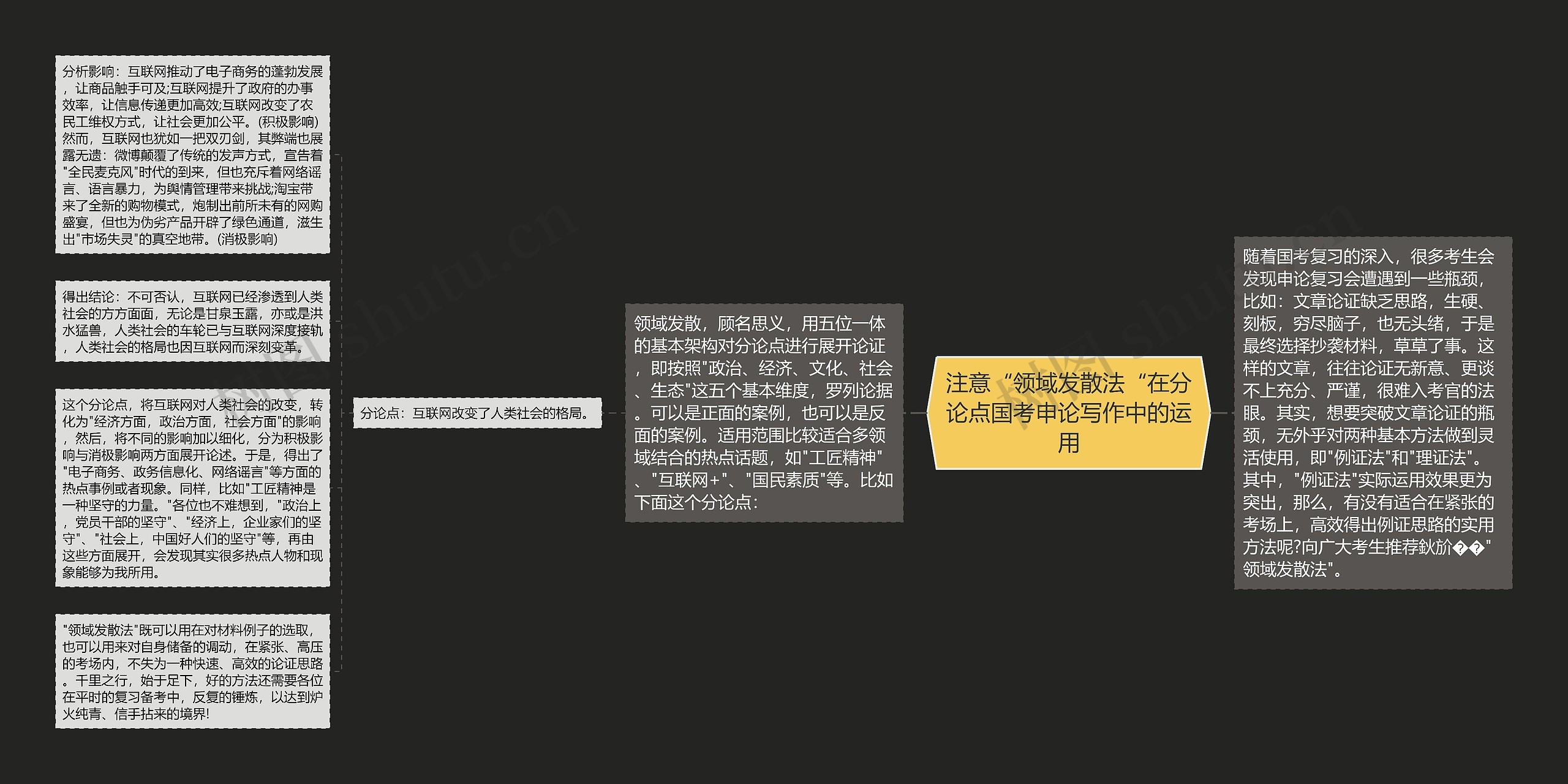 注意“领域发散法“在分论点国考申论写作中的运用