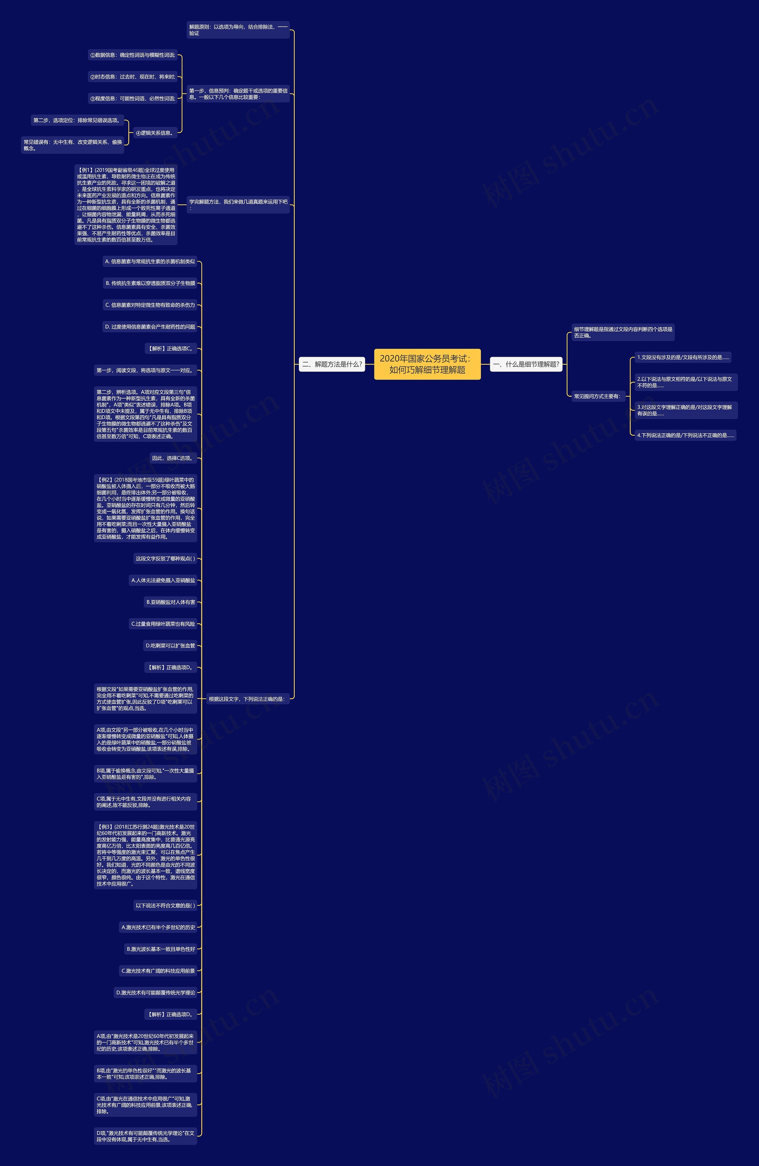 2020年国家公务员考试：如何巧解细节理解题思维导图