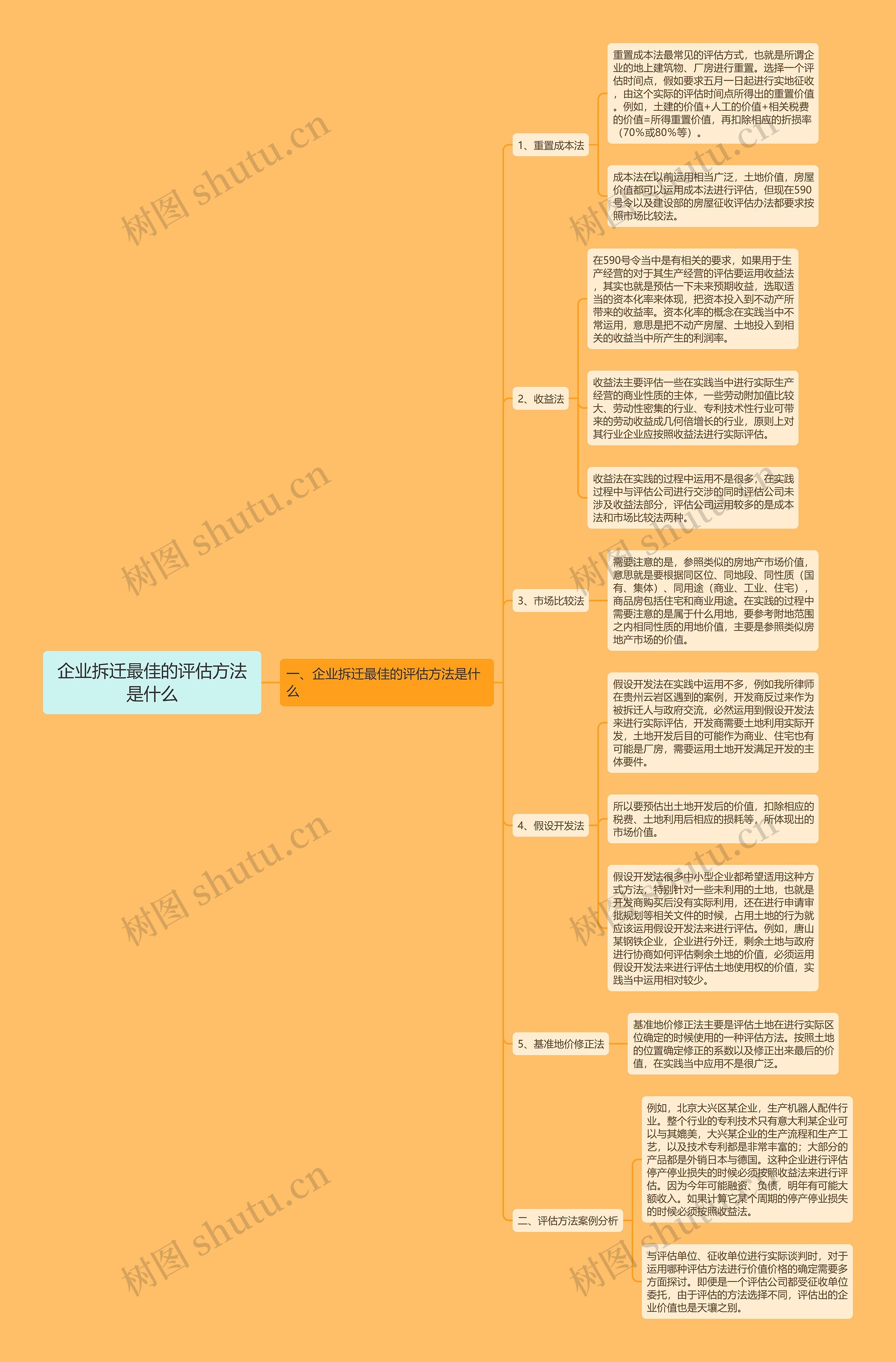 企业拆迁最佳的评估方法是什么思维导图