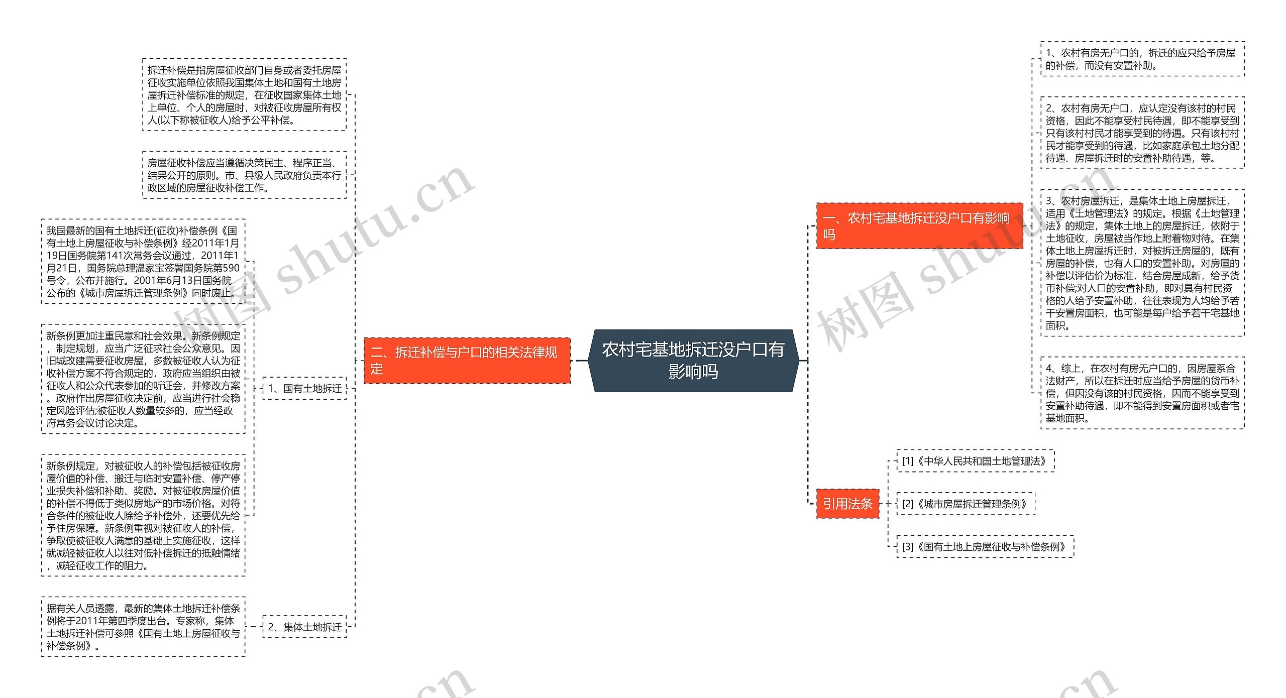 农村宅基地拆迁没户口有影响吗思维导图