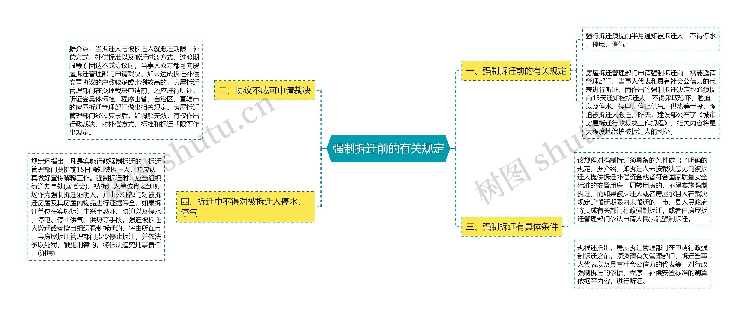 强制拆迁前的有关规定思维导图