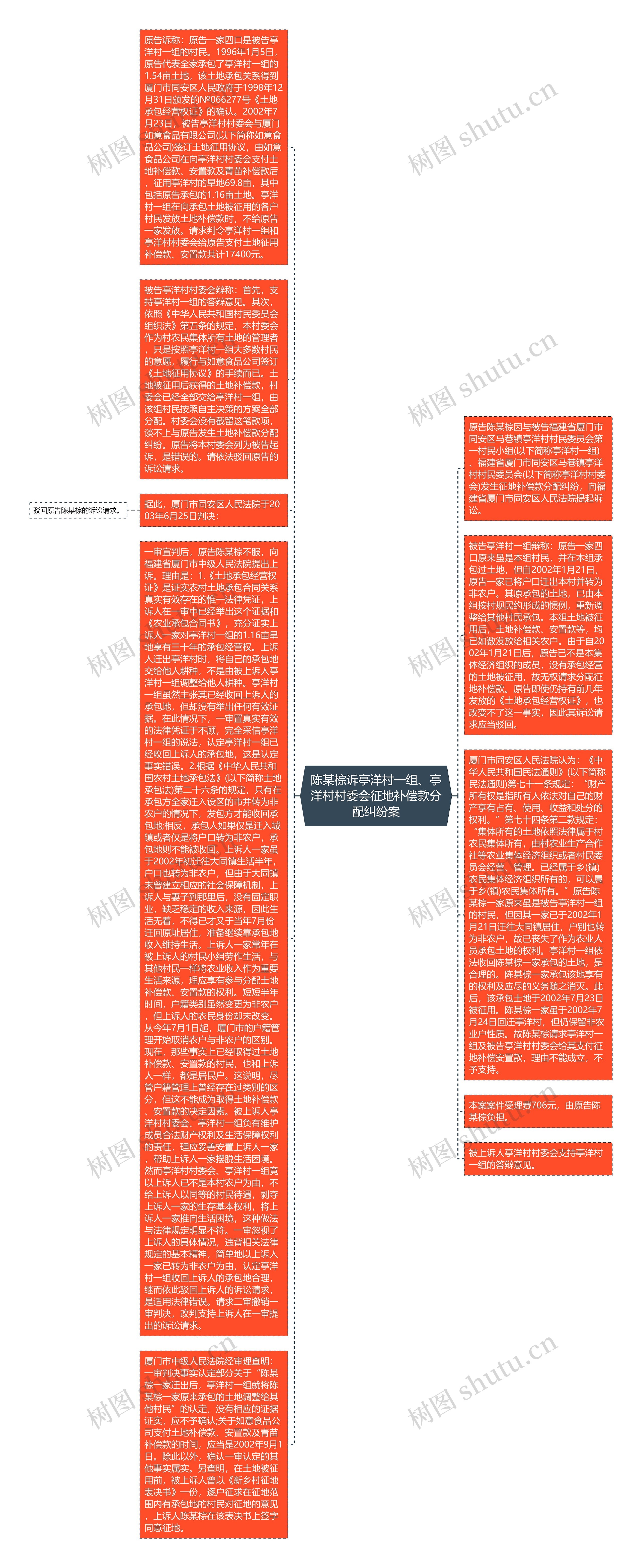 陈某棕诉亭洋村一组、亭洋村村委会征地补偿款分配纠纷案思维导图