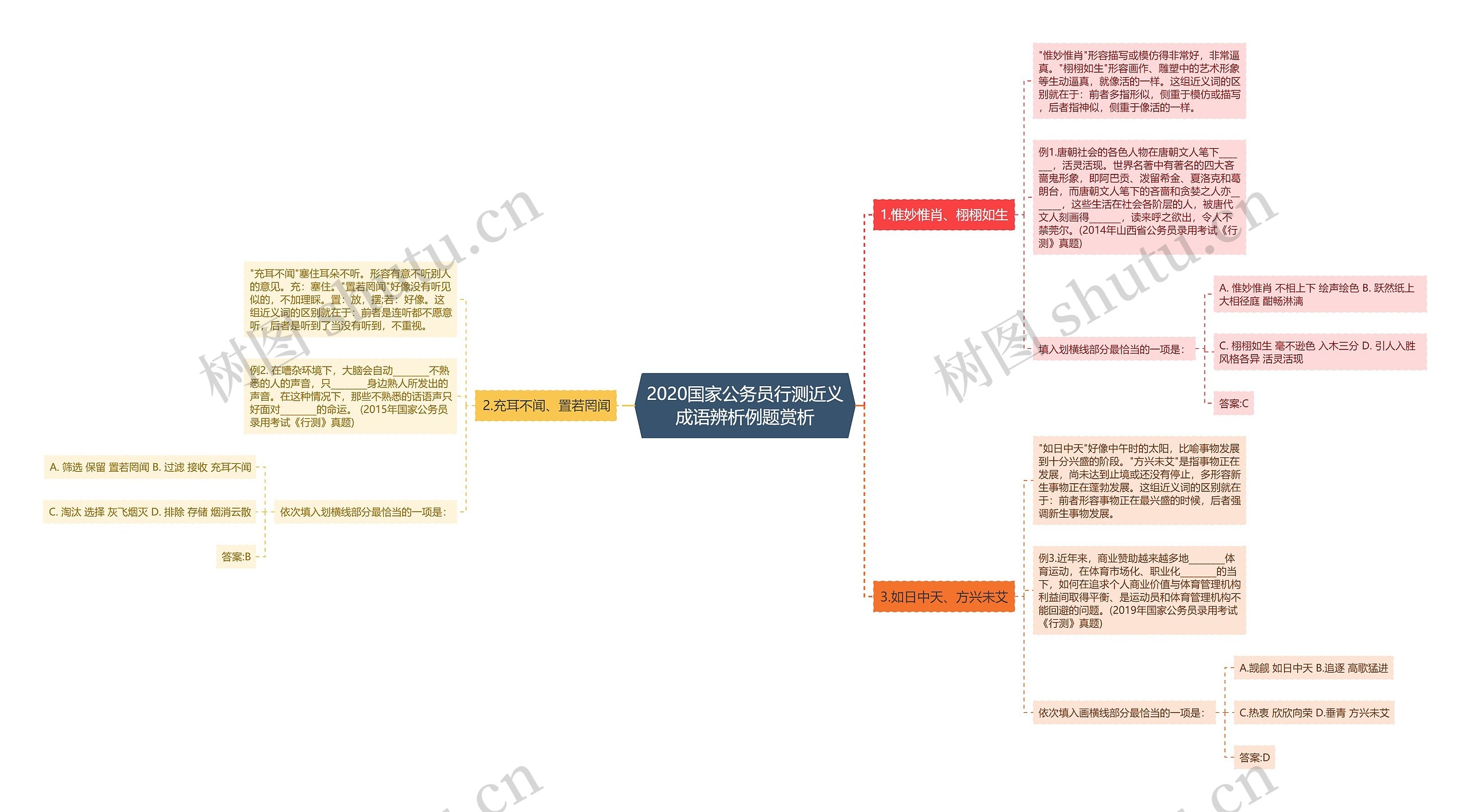 2020国家公务员行测近义成语辨析例题赏析思维导图