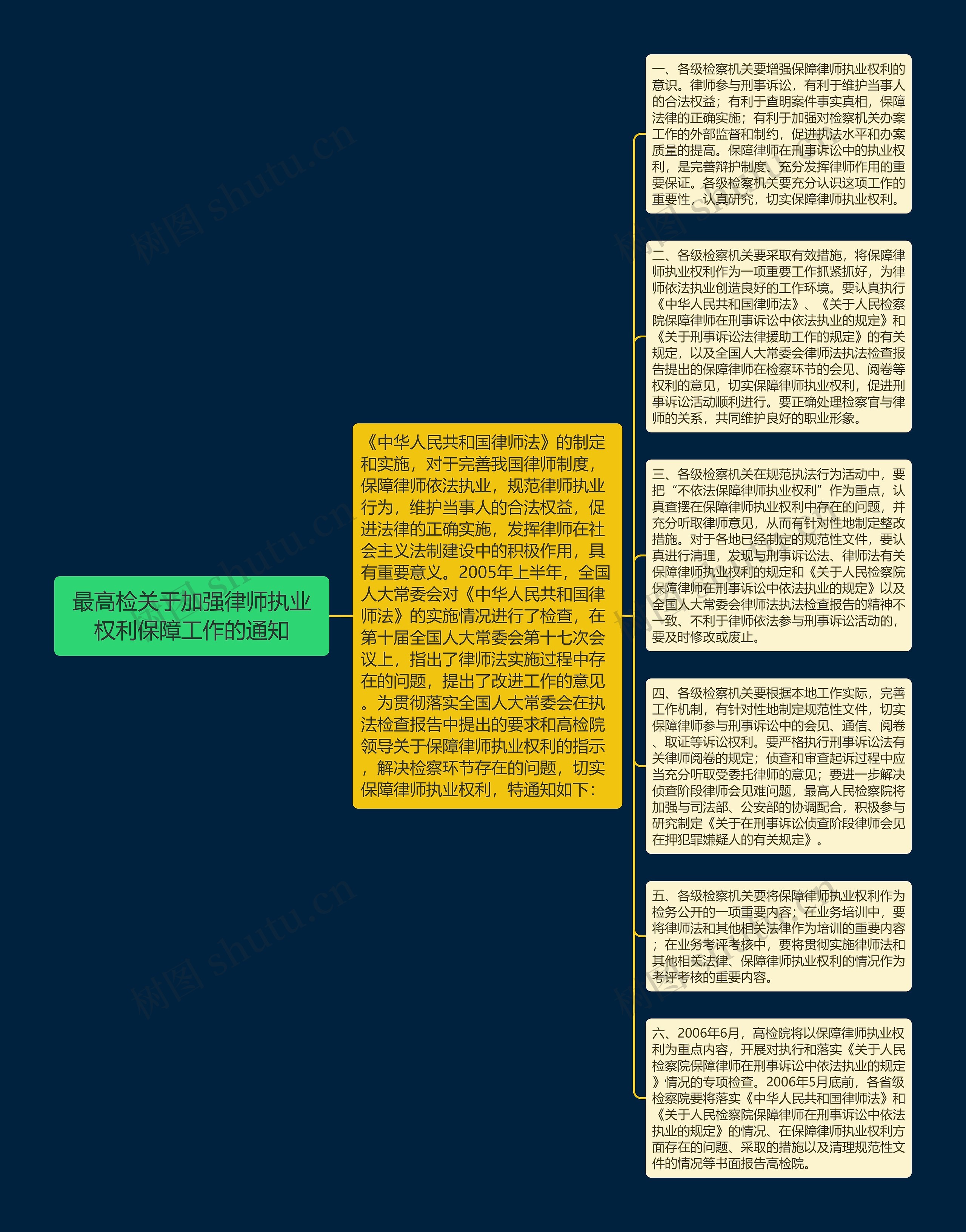 最高检关于加强律师执业权利保障工作的通知思维导图