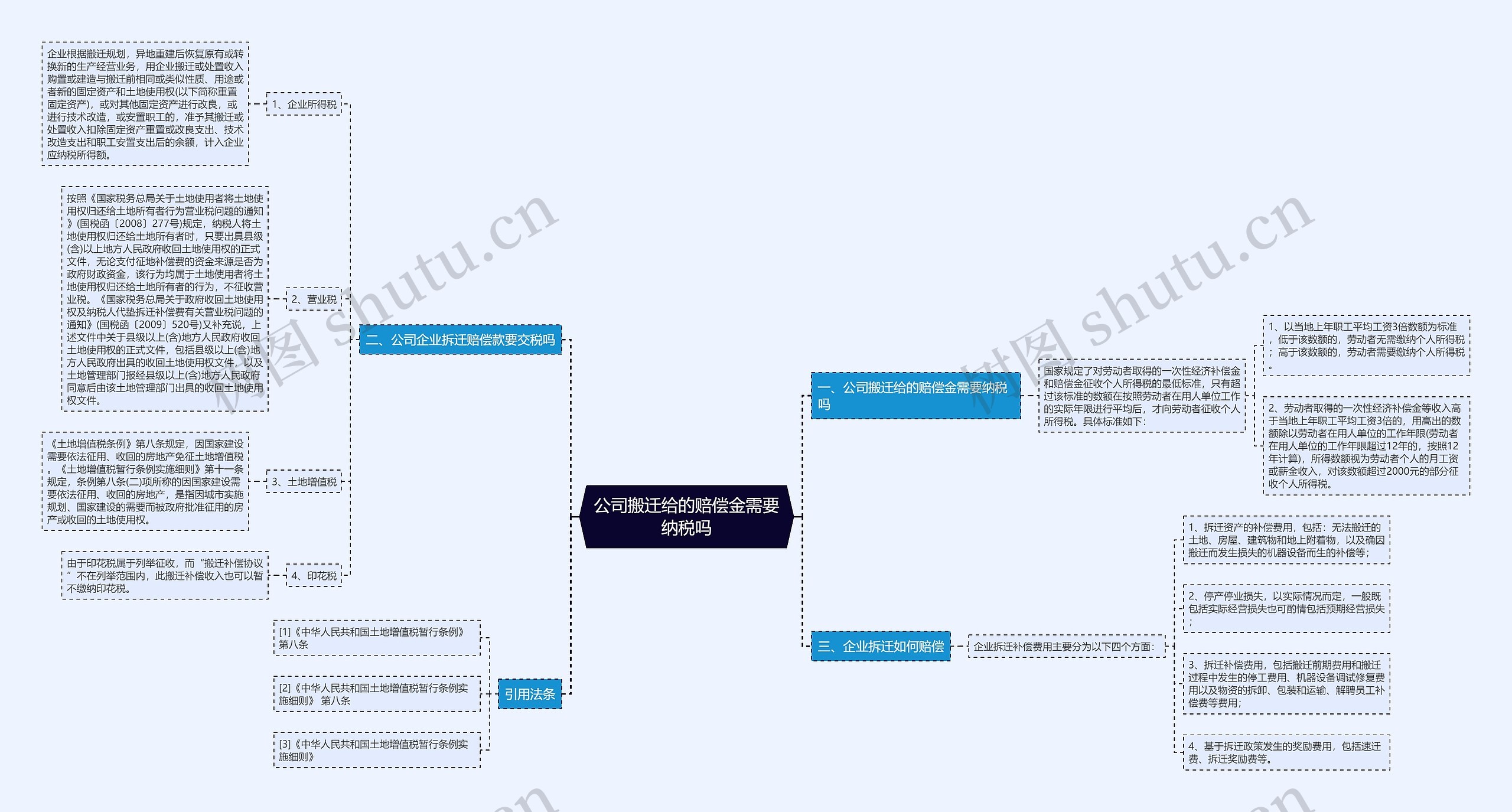 公司搬迁给的赔偿金需要纳税吗思维导图