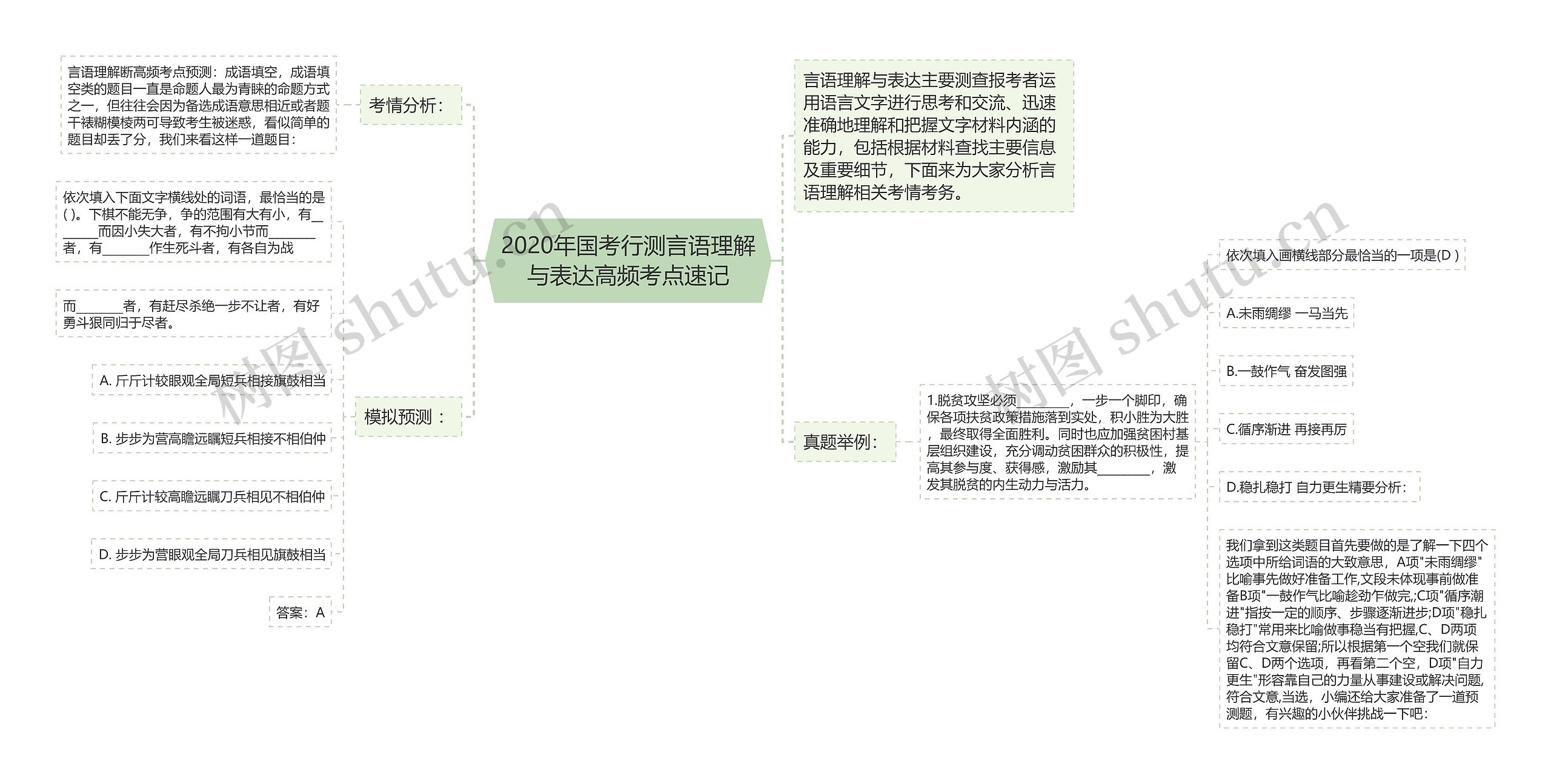 2020年国考行测言语理解与表达高频考点速记