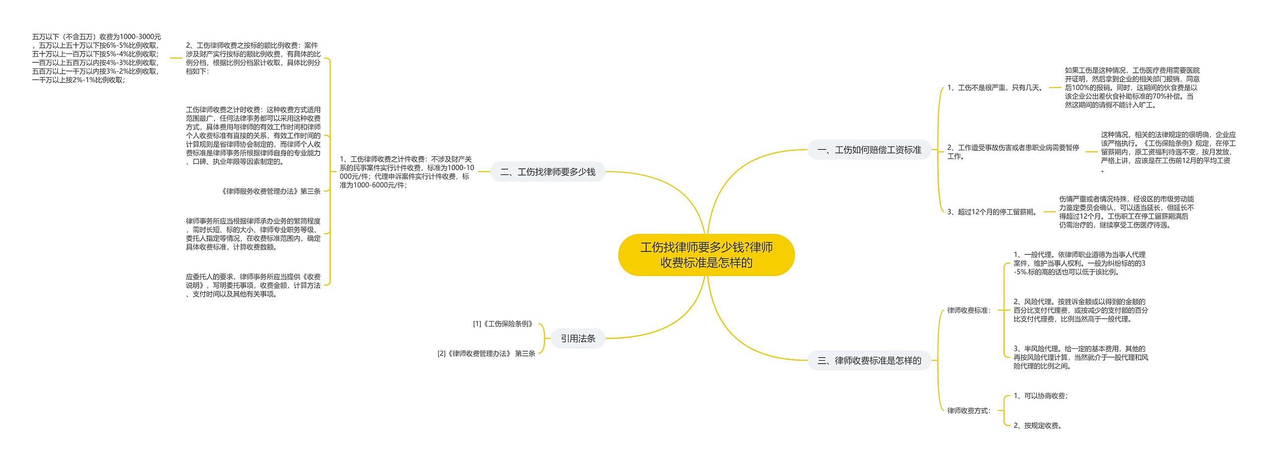 工伤找律师要多少钱?律师收费标准是怎样的思维导图