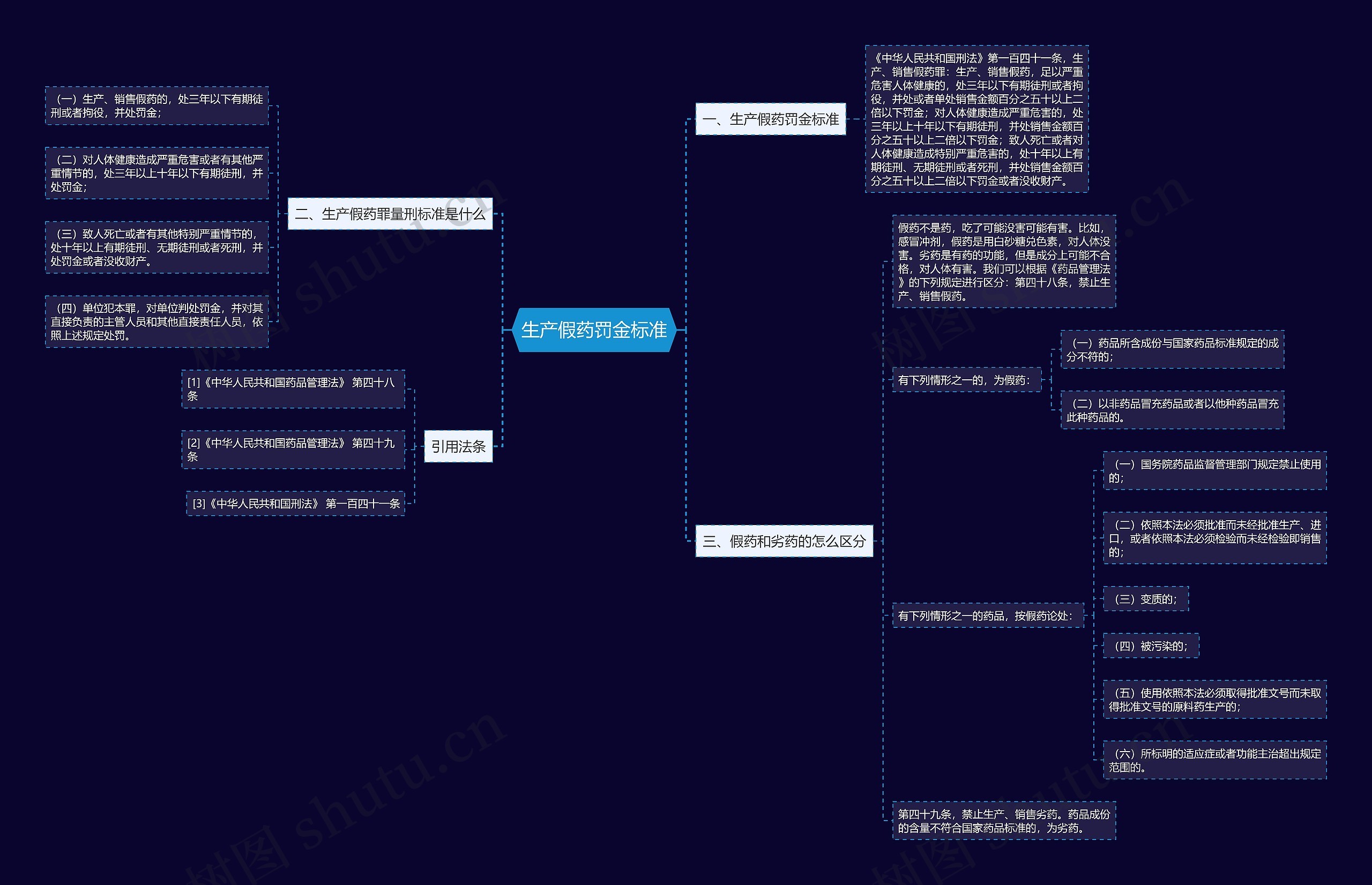 生产假药罚金标准思维导图
