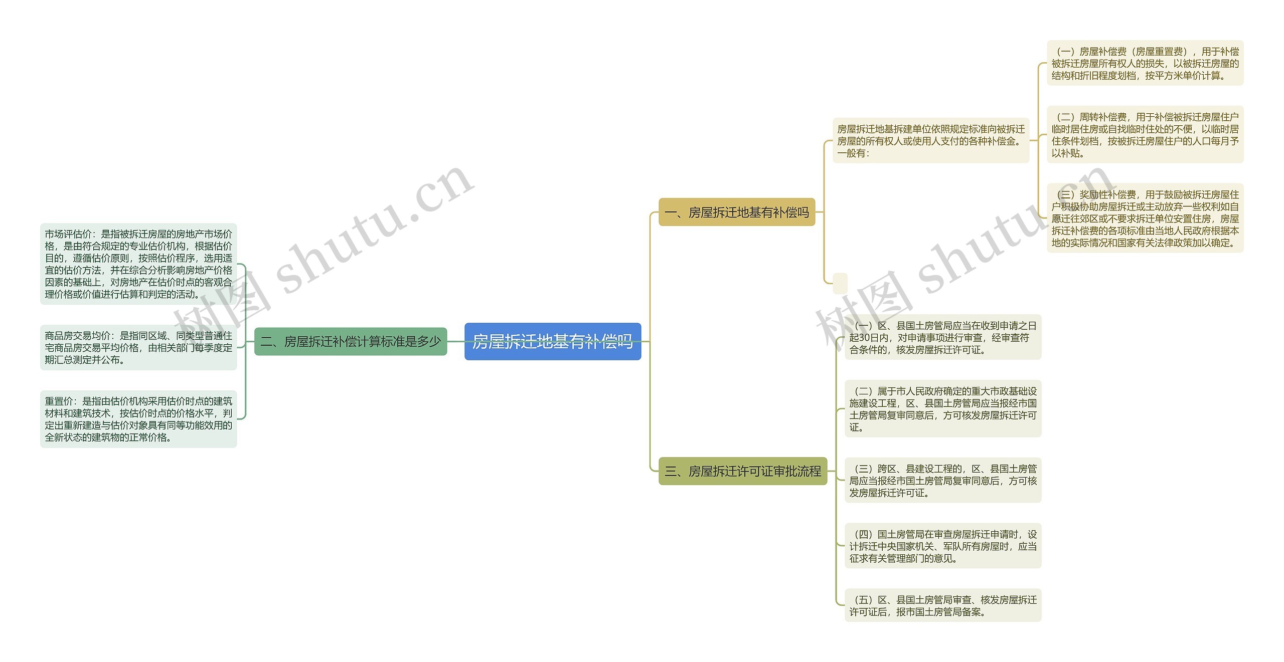 房屋拆迁地基有补偿吗思维导图