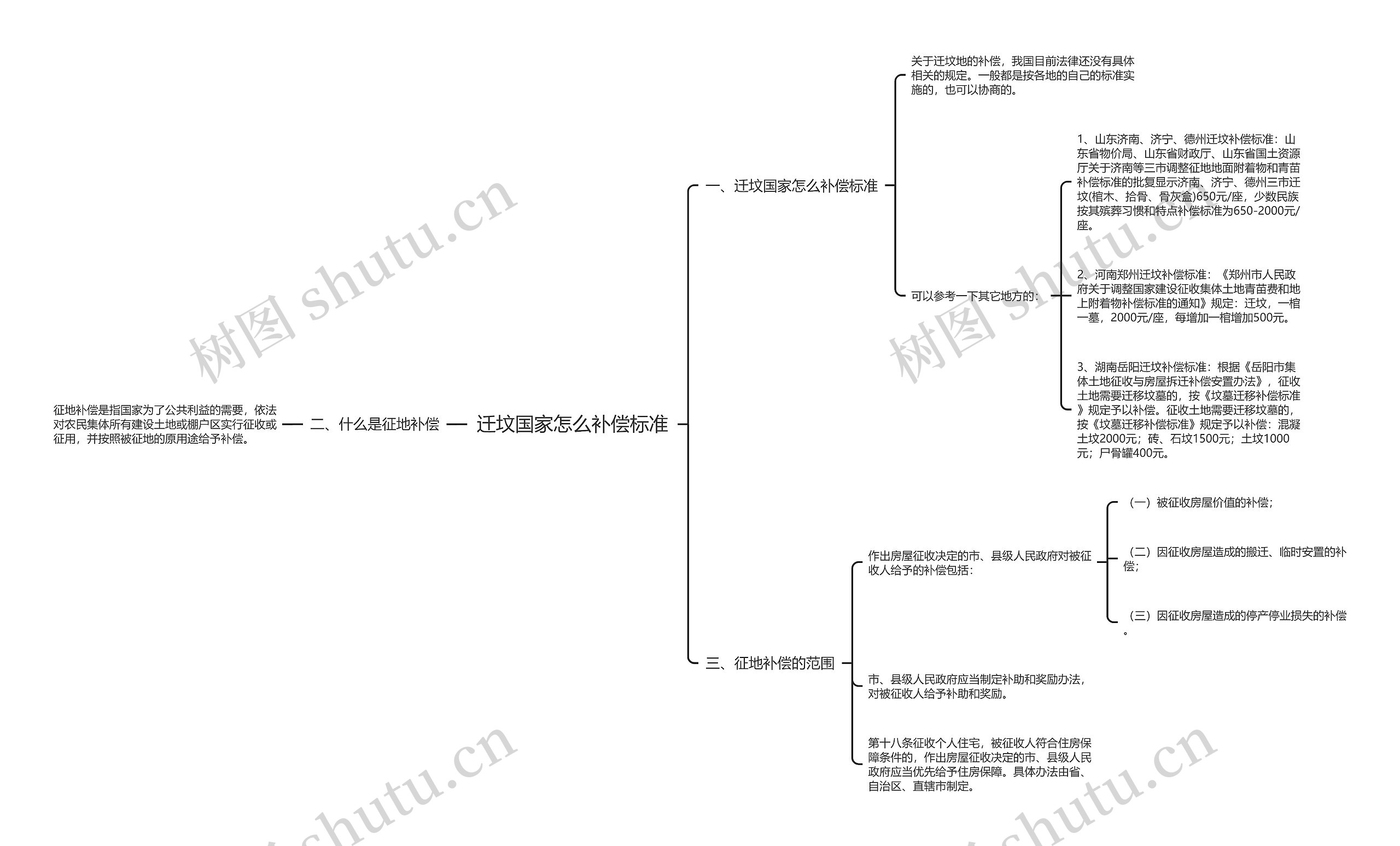 迁坟国家怎么补偿标准思维导图