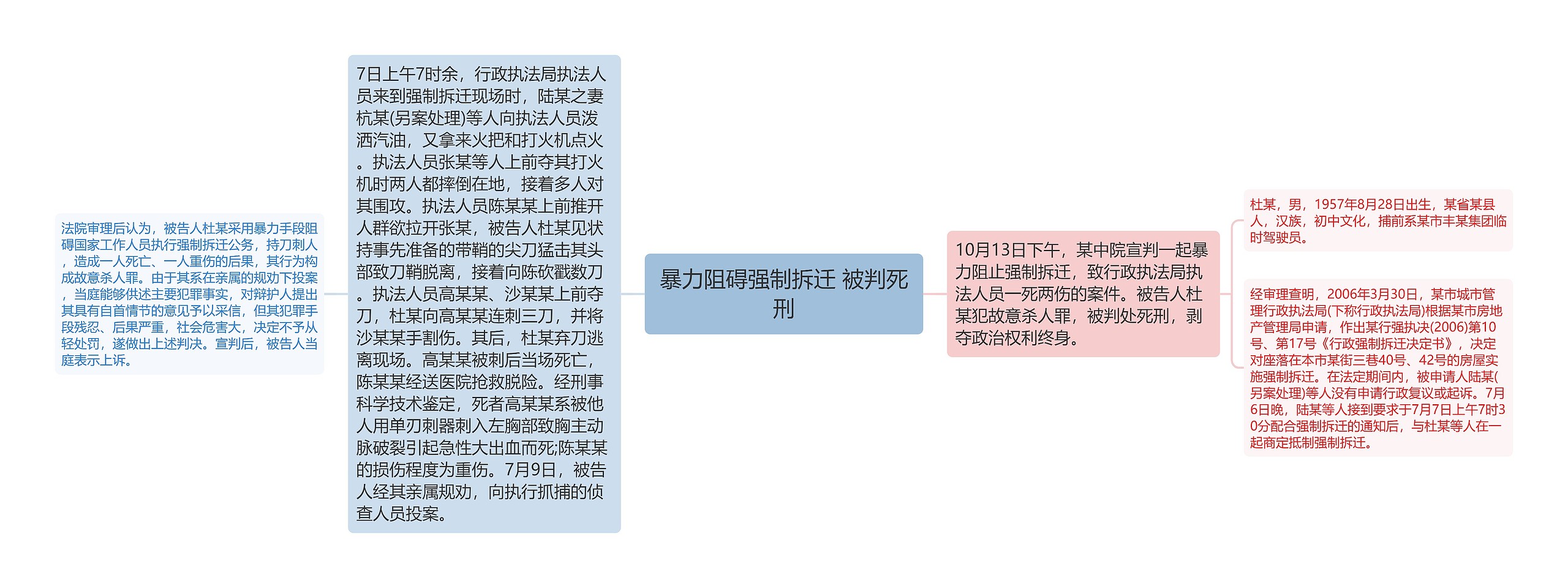 暴力阻碍强制拆迁 被判死刑思维导图