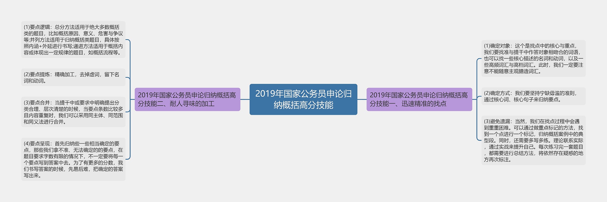 2019年国家公务员申论归纳概括高分技能思维导图