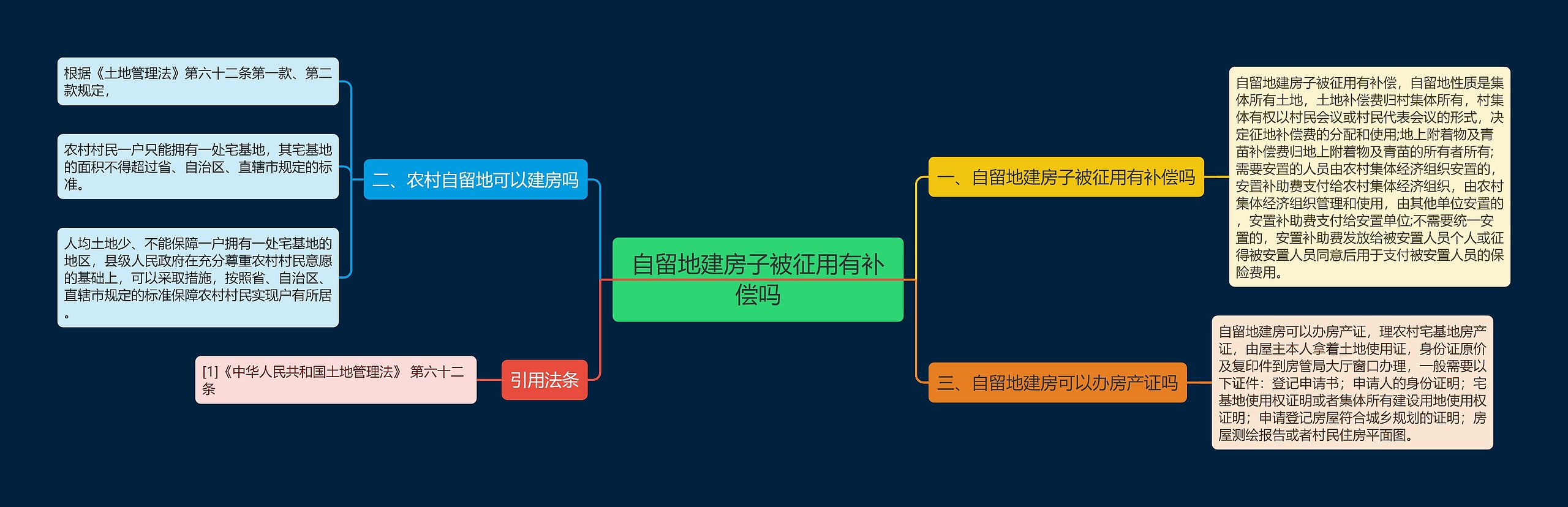 自留地建房子被征用有补偿吗思维导图