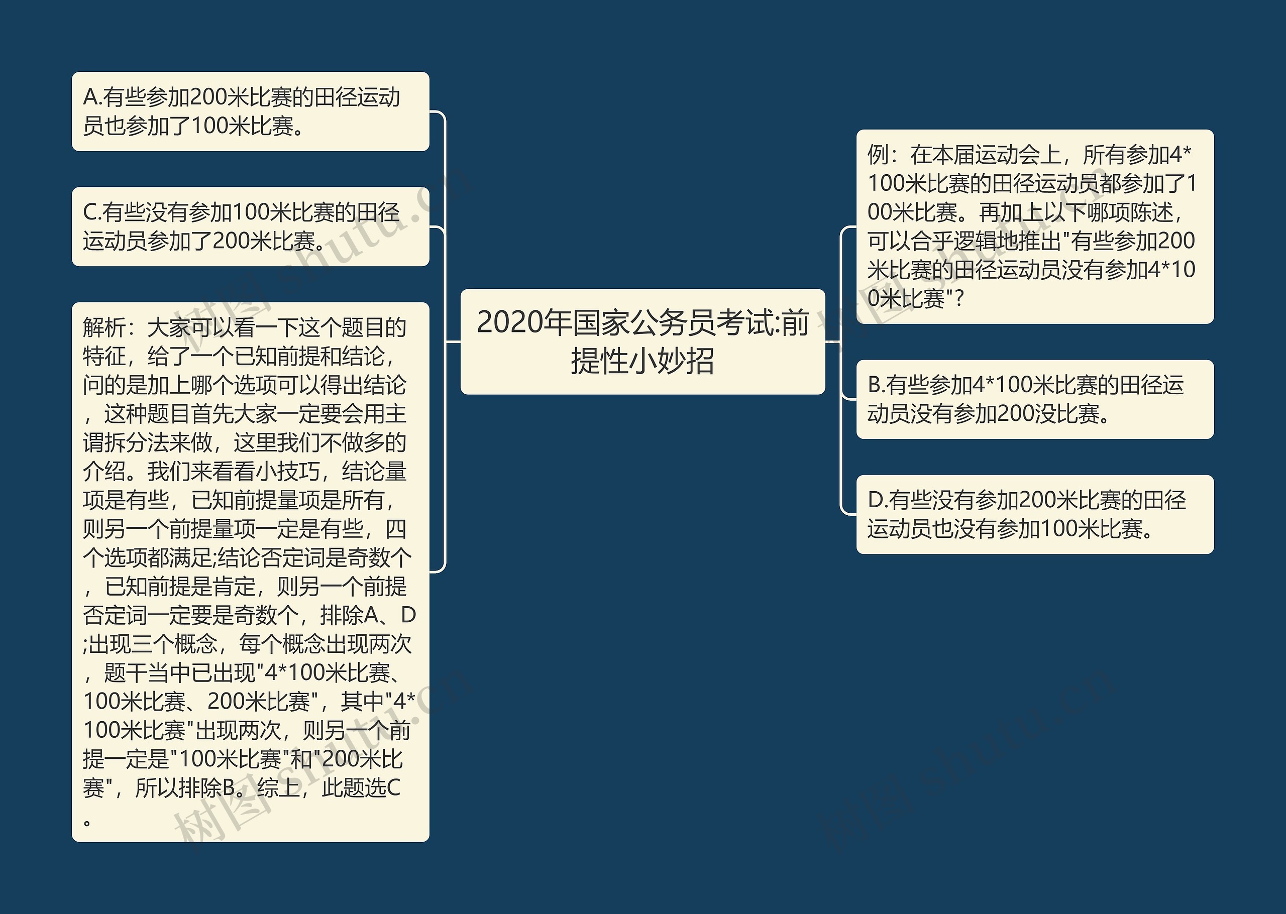 2020年国家公务员考试:前提性小妙招思维导图