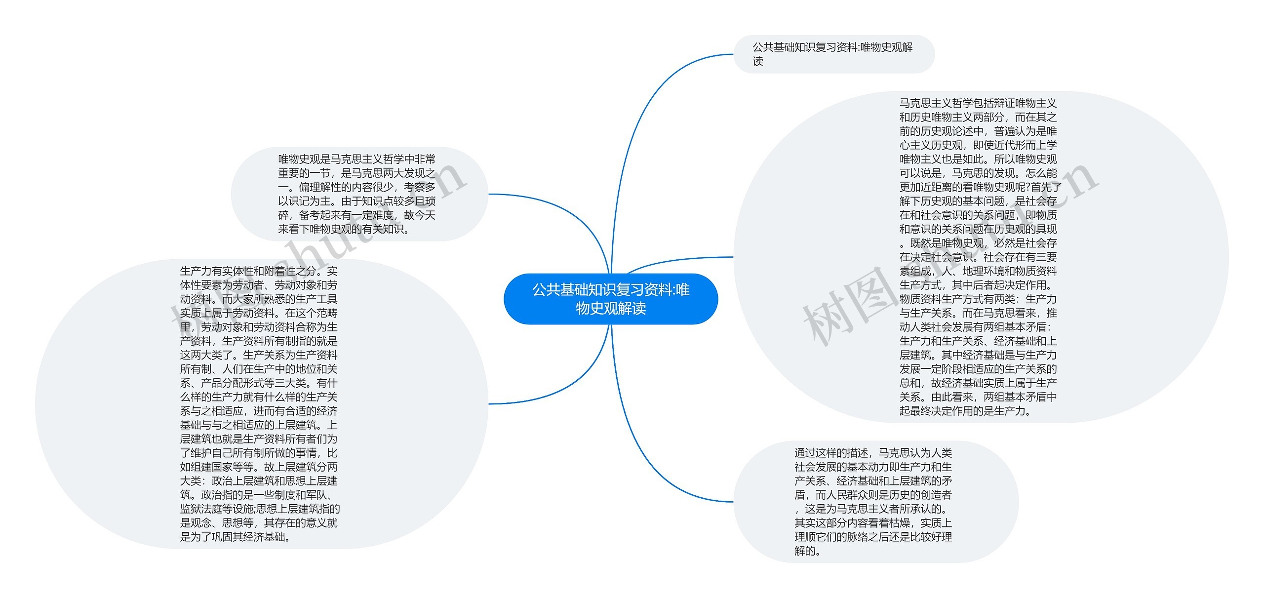 公共基础知识复习资料:唯物史观解读思维导图