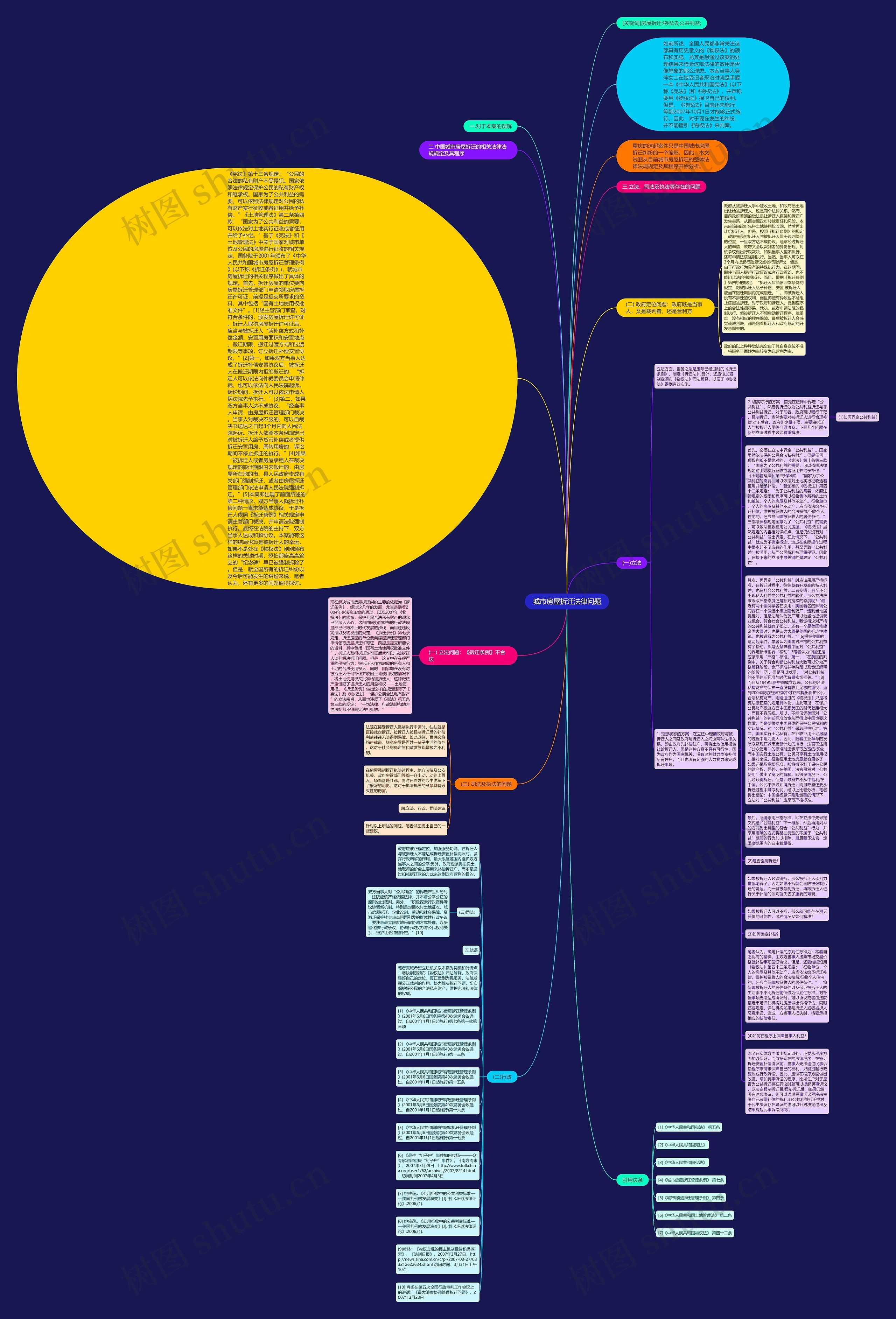 城市房屋拆迁法律问题思维导图