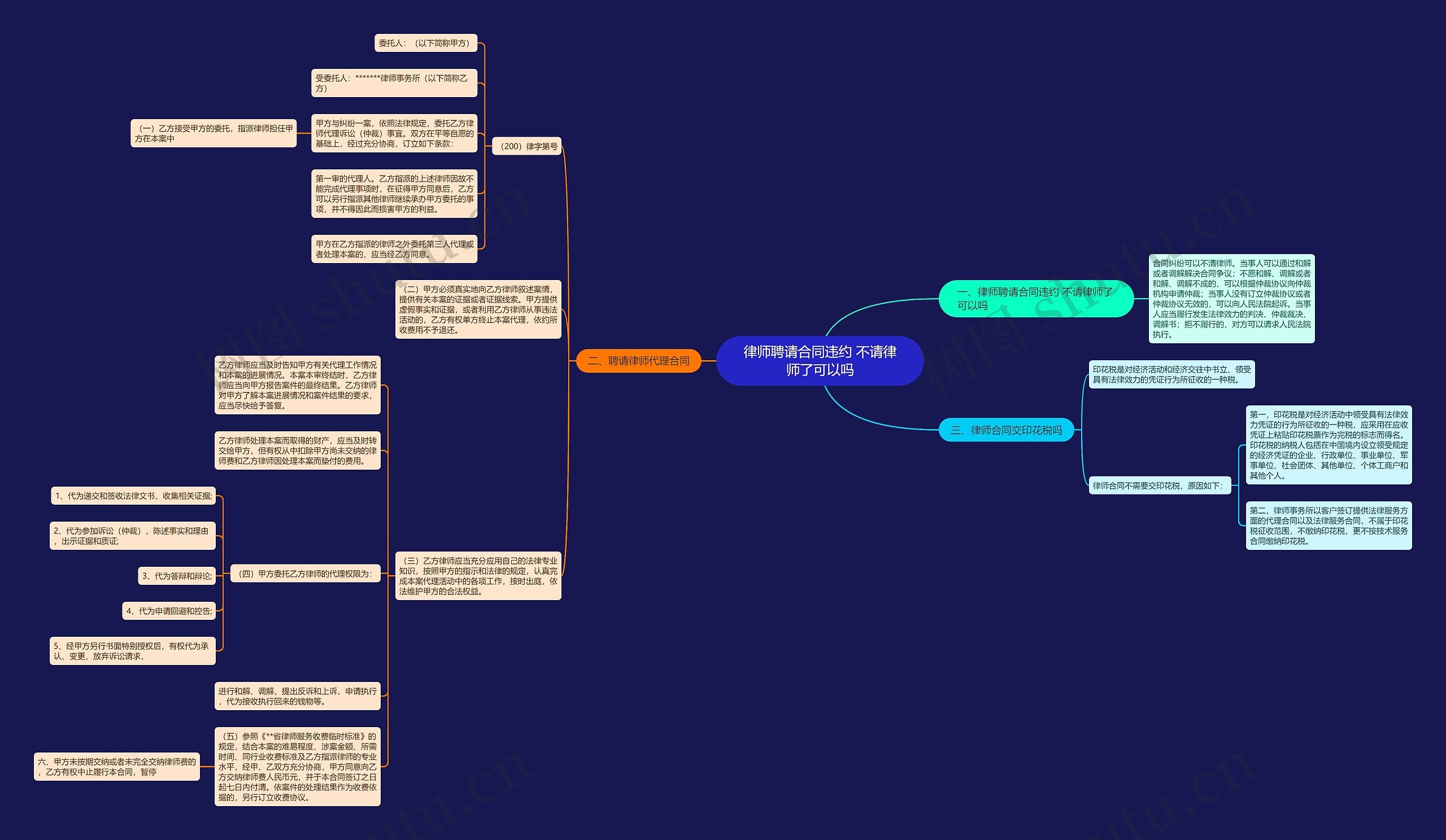 律师聘请合同违约 不请律师了可以吗思维导图