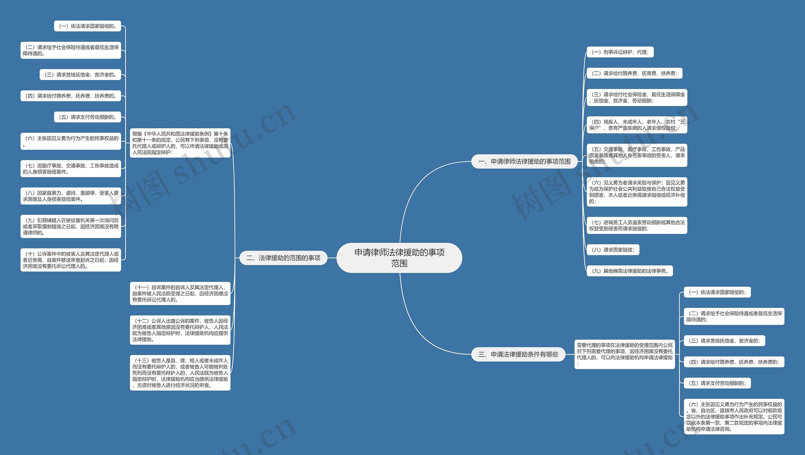 申请律师法律援助的事项范围思维导图