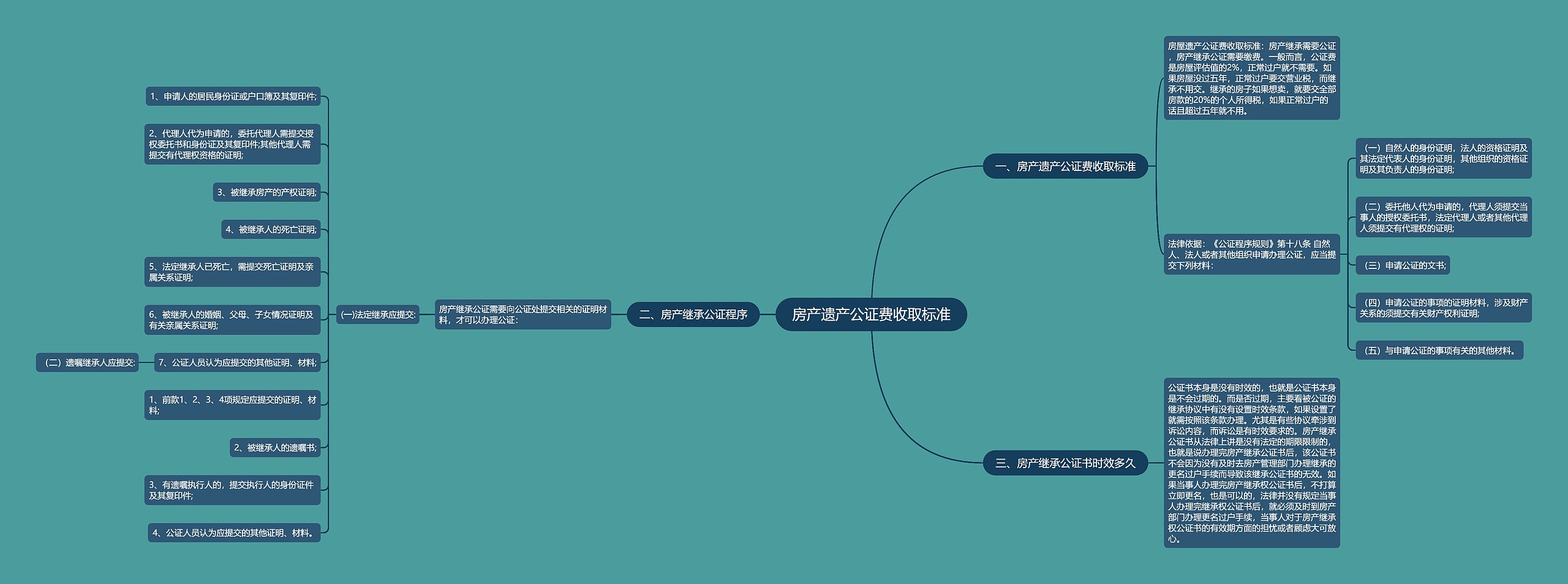 房产遗产公证费收取标准思维导图