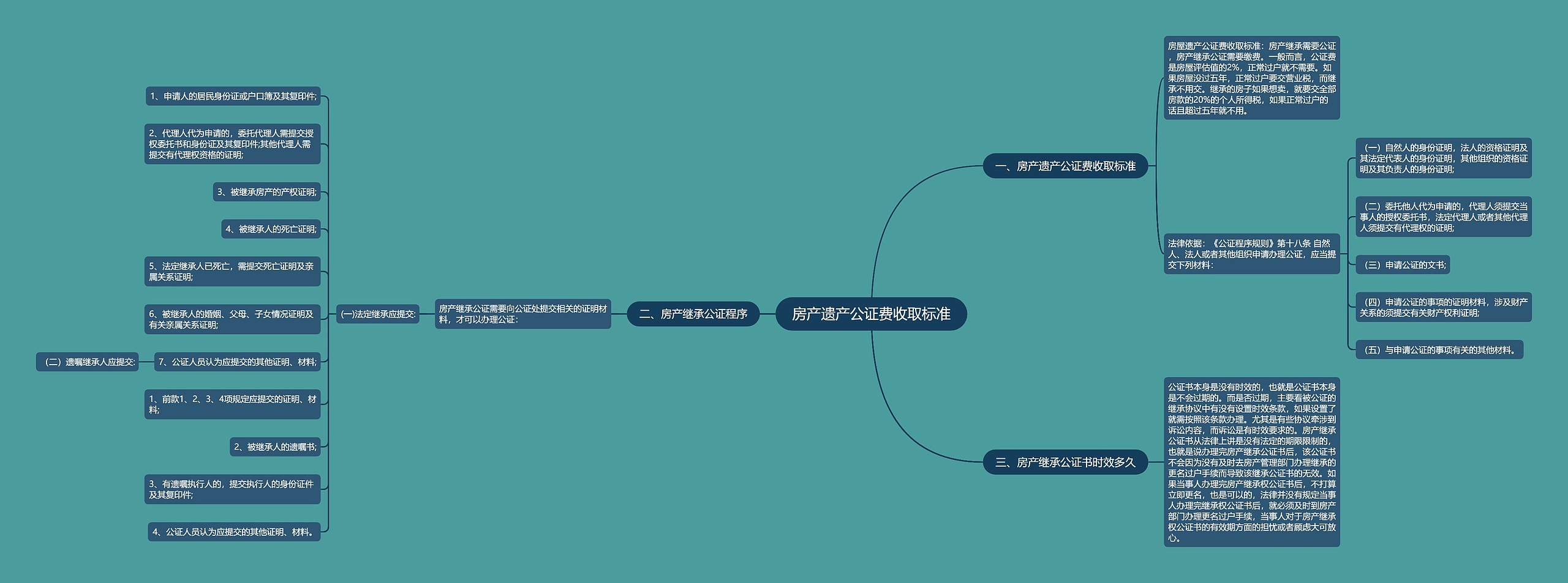 房产遗产公证费收取标准 房产遗产公证费收取标准