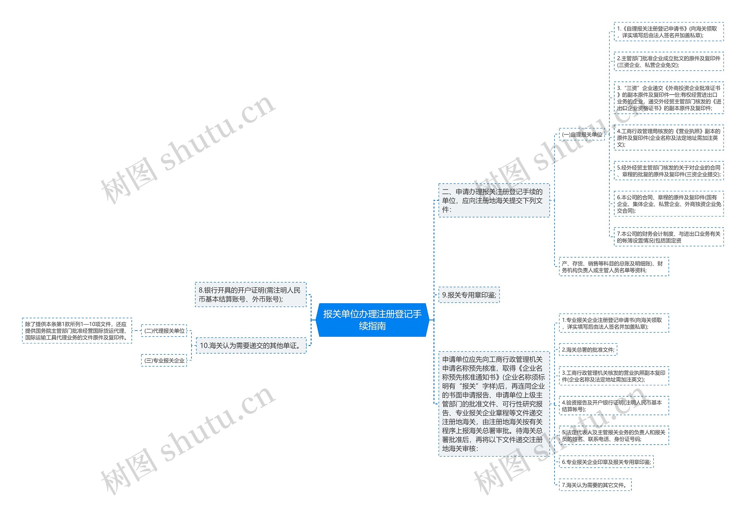 报关单位办理注册登记手续指南