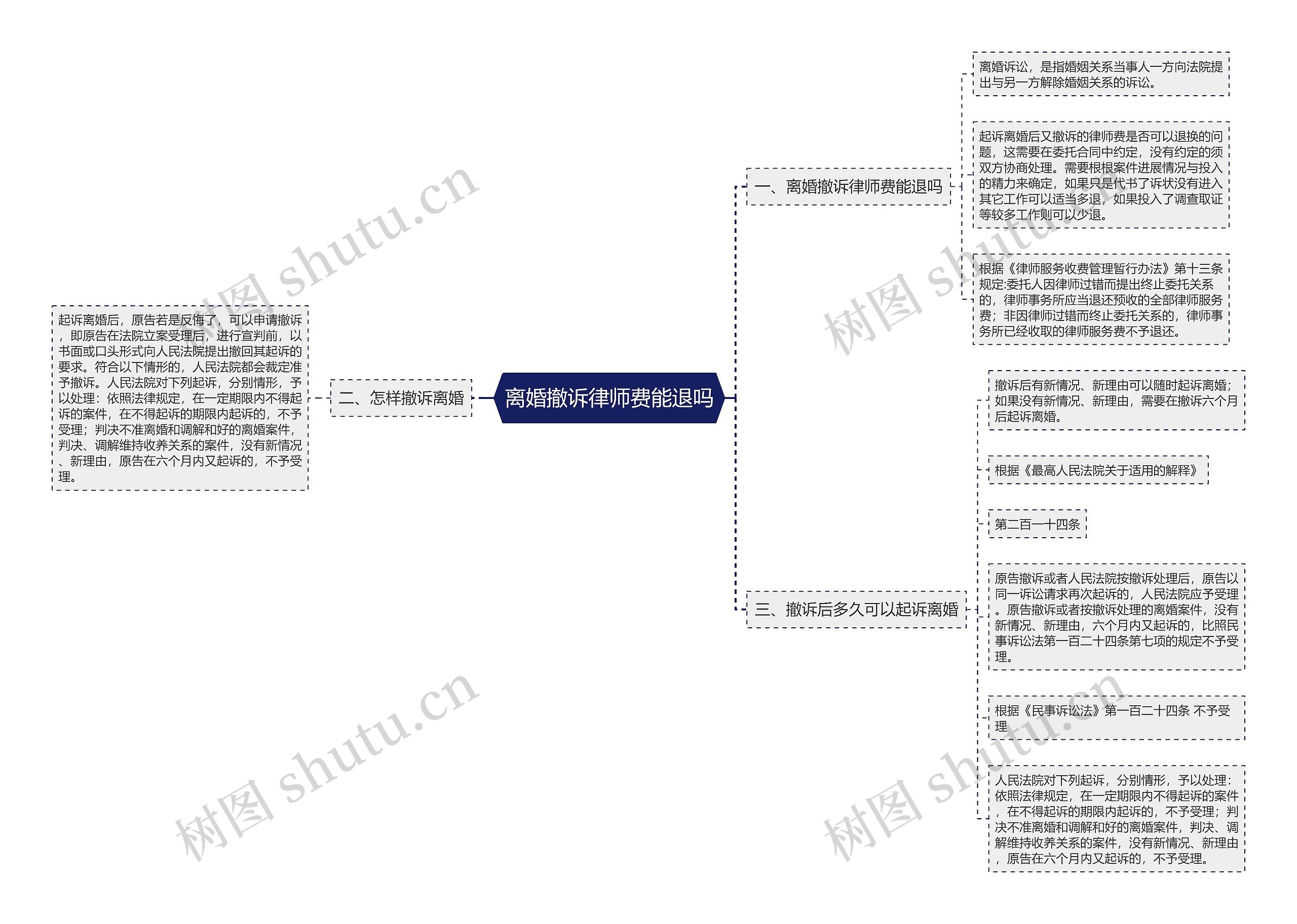 离婚撤诉律师费能退吗思维导图