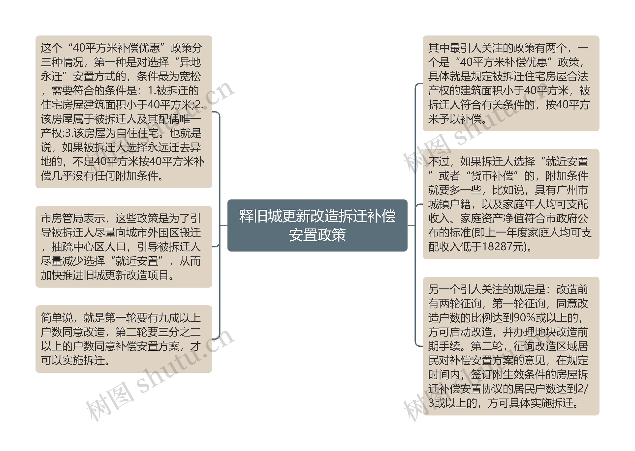 释旧城更新改造拆迁补偿安置政策思维导图